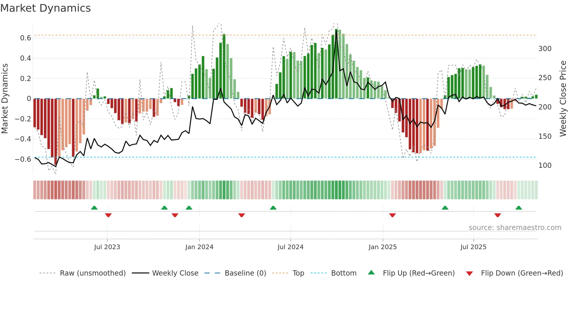LFIC weekly Market Dynamics chart