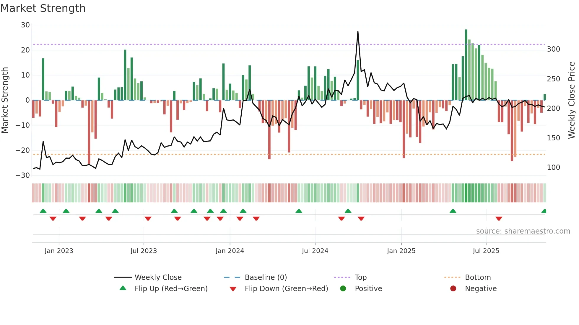 LFIC weekly Market Strength chart