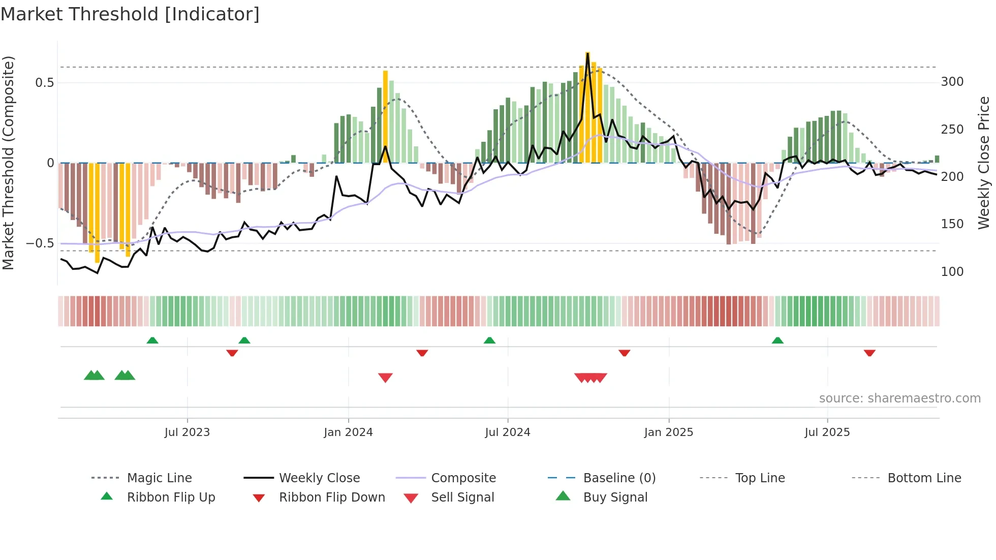 LFIC weekly Market Threshold chart