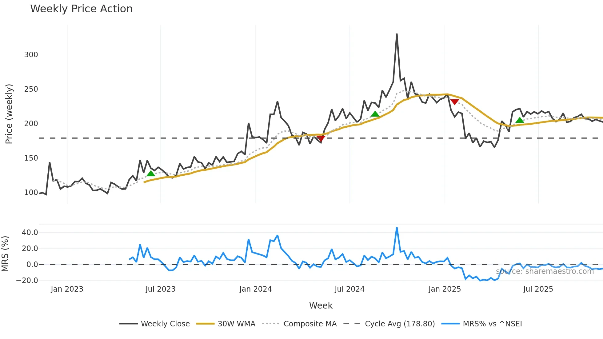 LFIC weekly Price Action chart, closing 2025-11-03