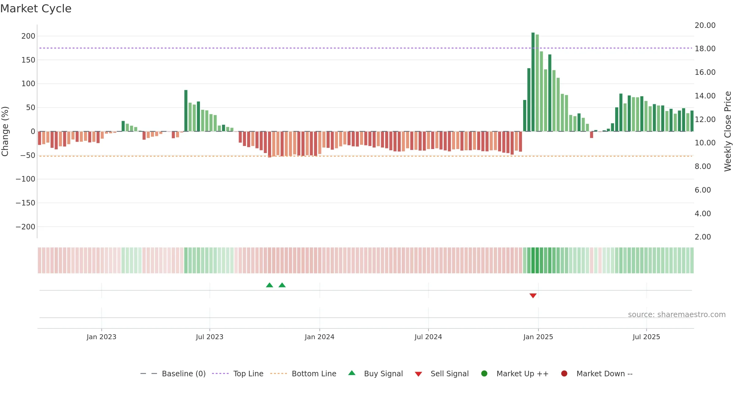 WIHN weekly Market Cycle chart, closing 2025-09-15.