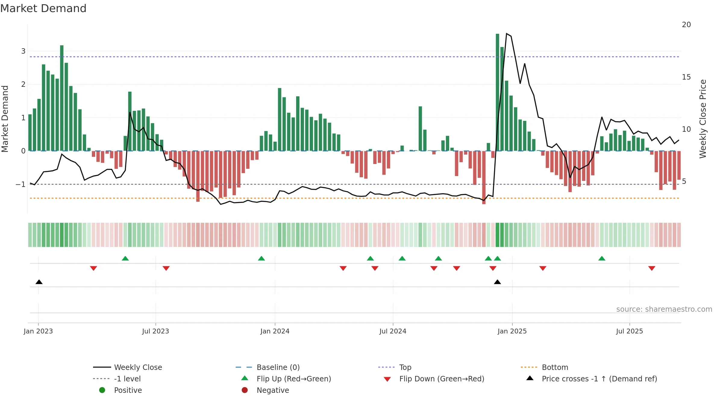 WIHN weekly Market Demand chart, closing 2025-09-15.
