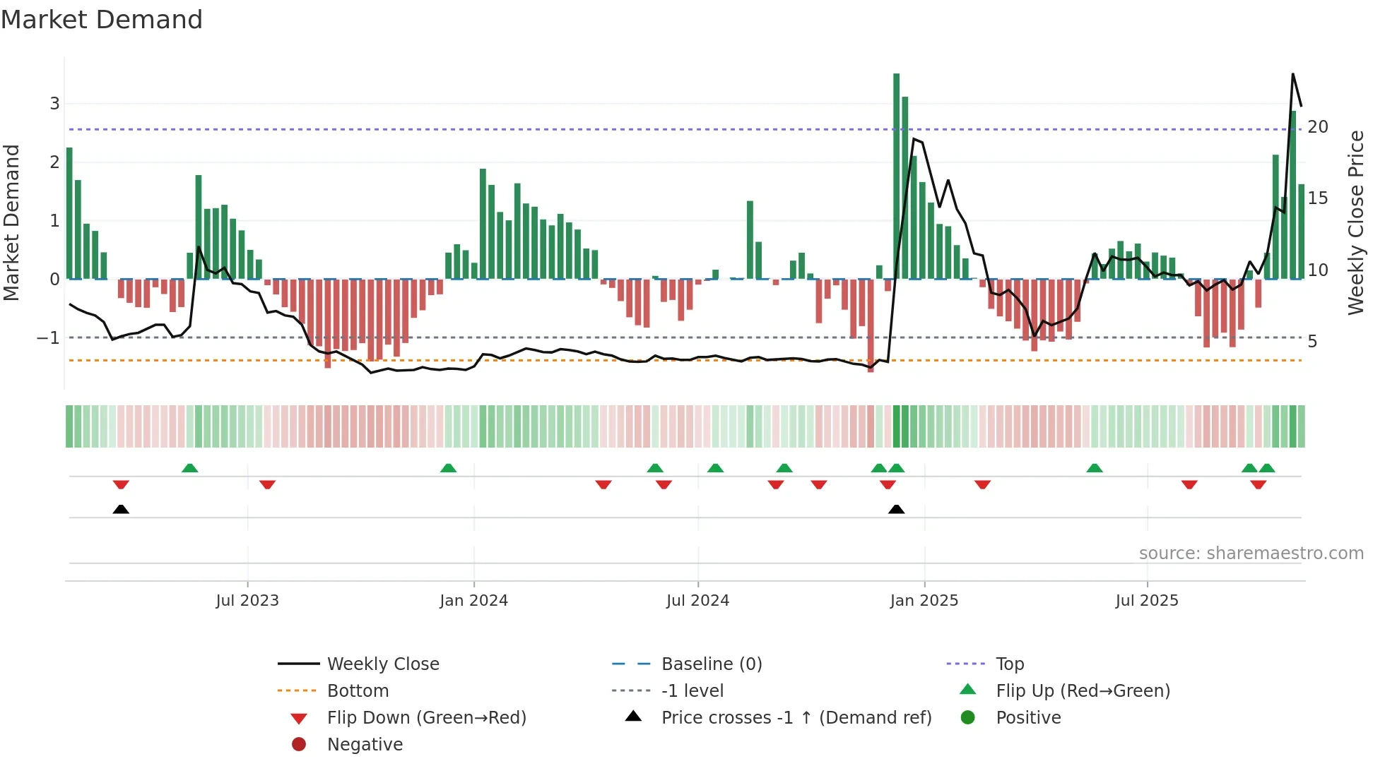 WIHN weekly Market Demand chart