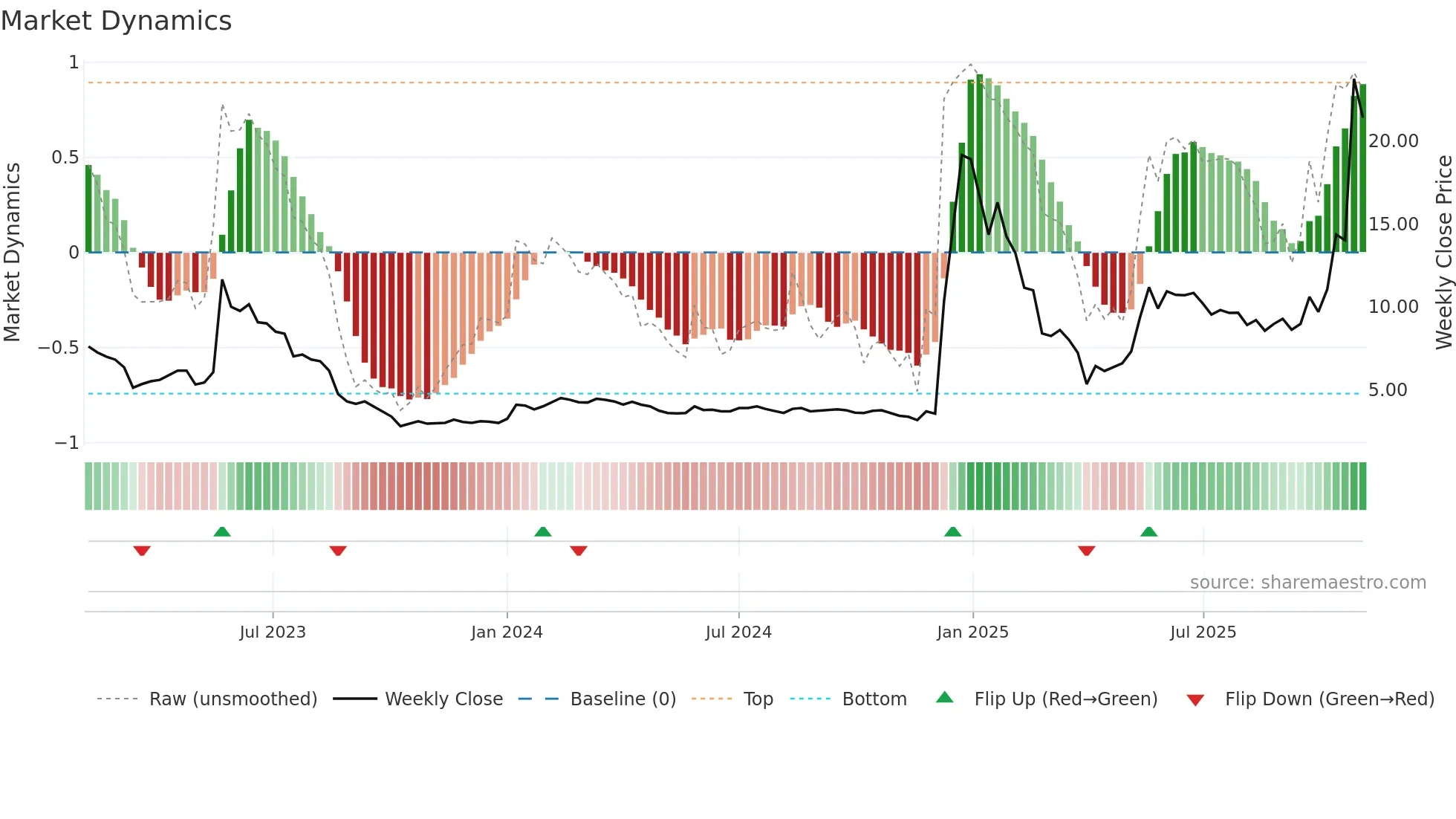 WIHN weekly Market Dynamics chart