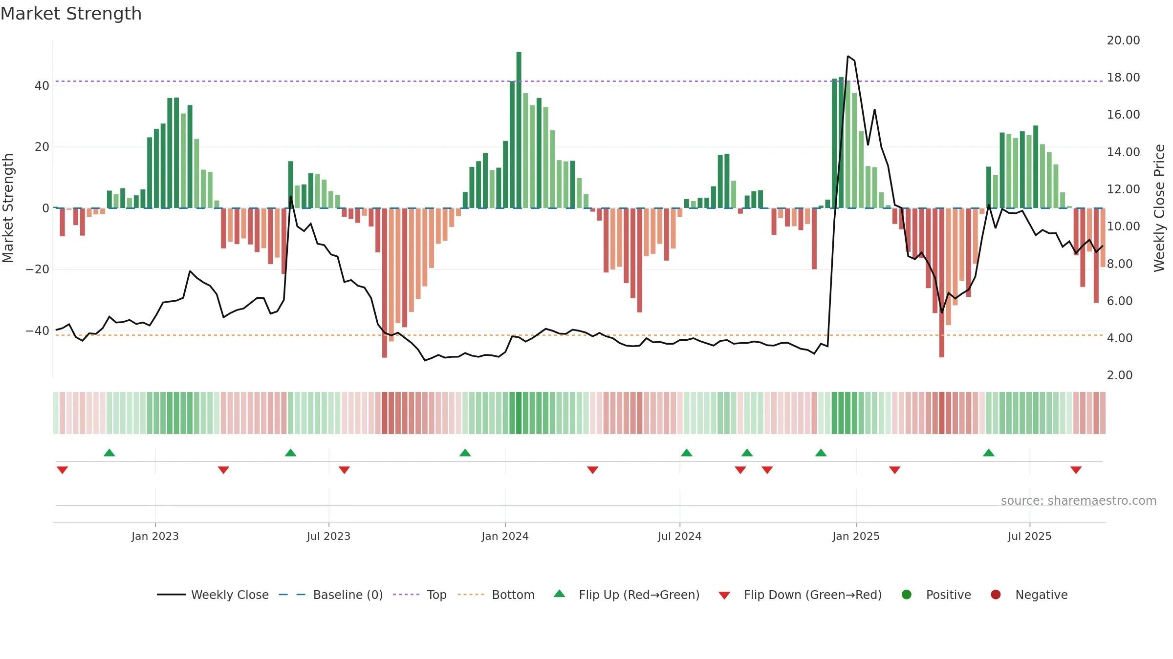 WIHN weekly Market Strength chart, closing 2025-09-15.