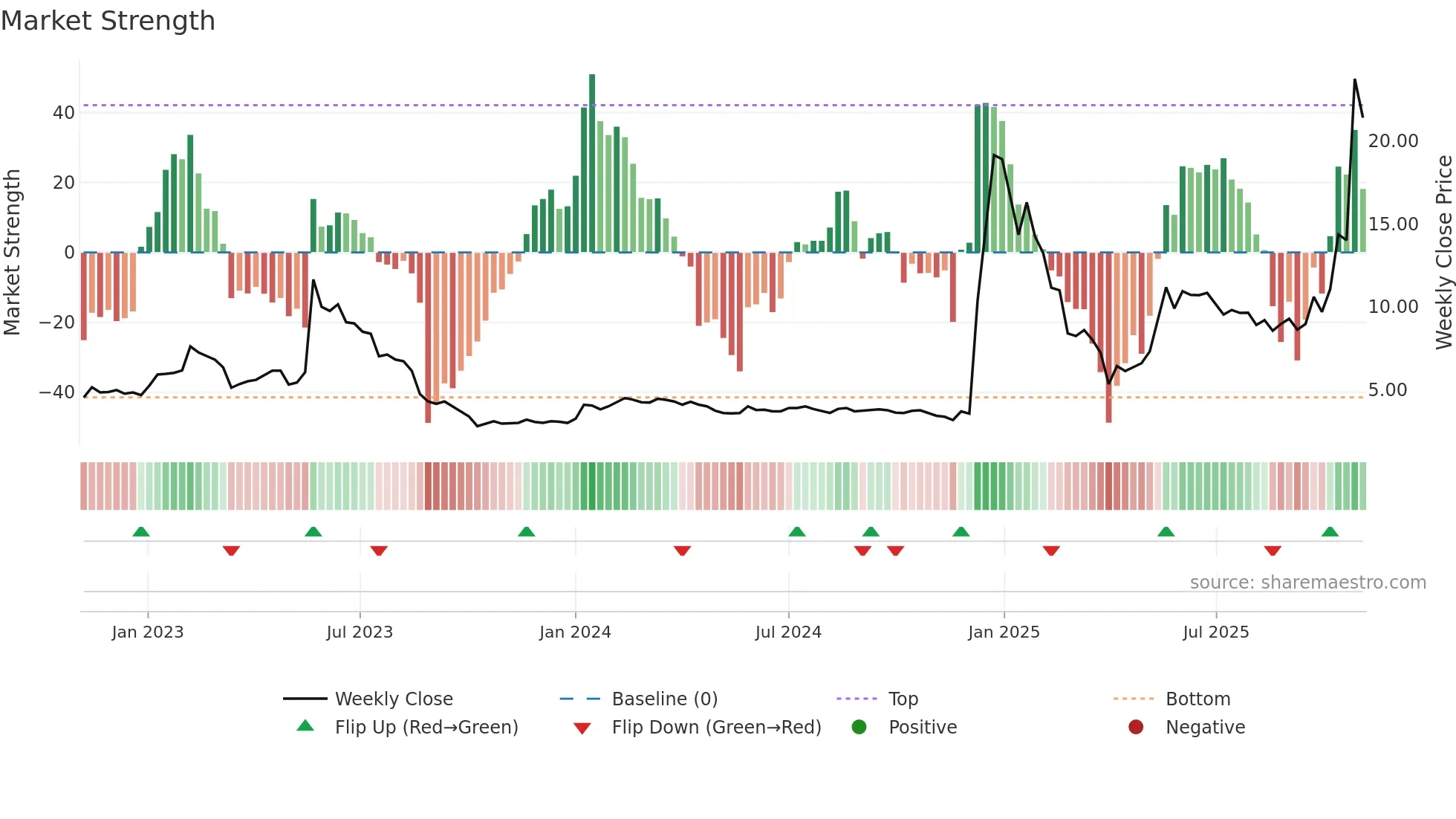 WIHN weekly Market Strength chart