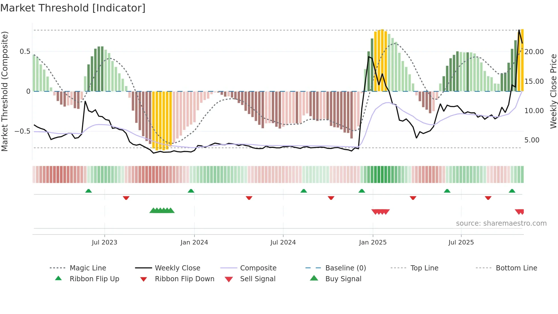 WIHN weekly Market Threshold chart