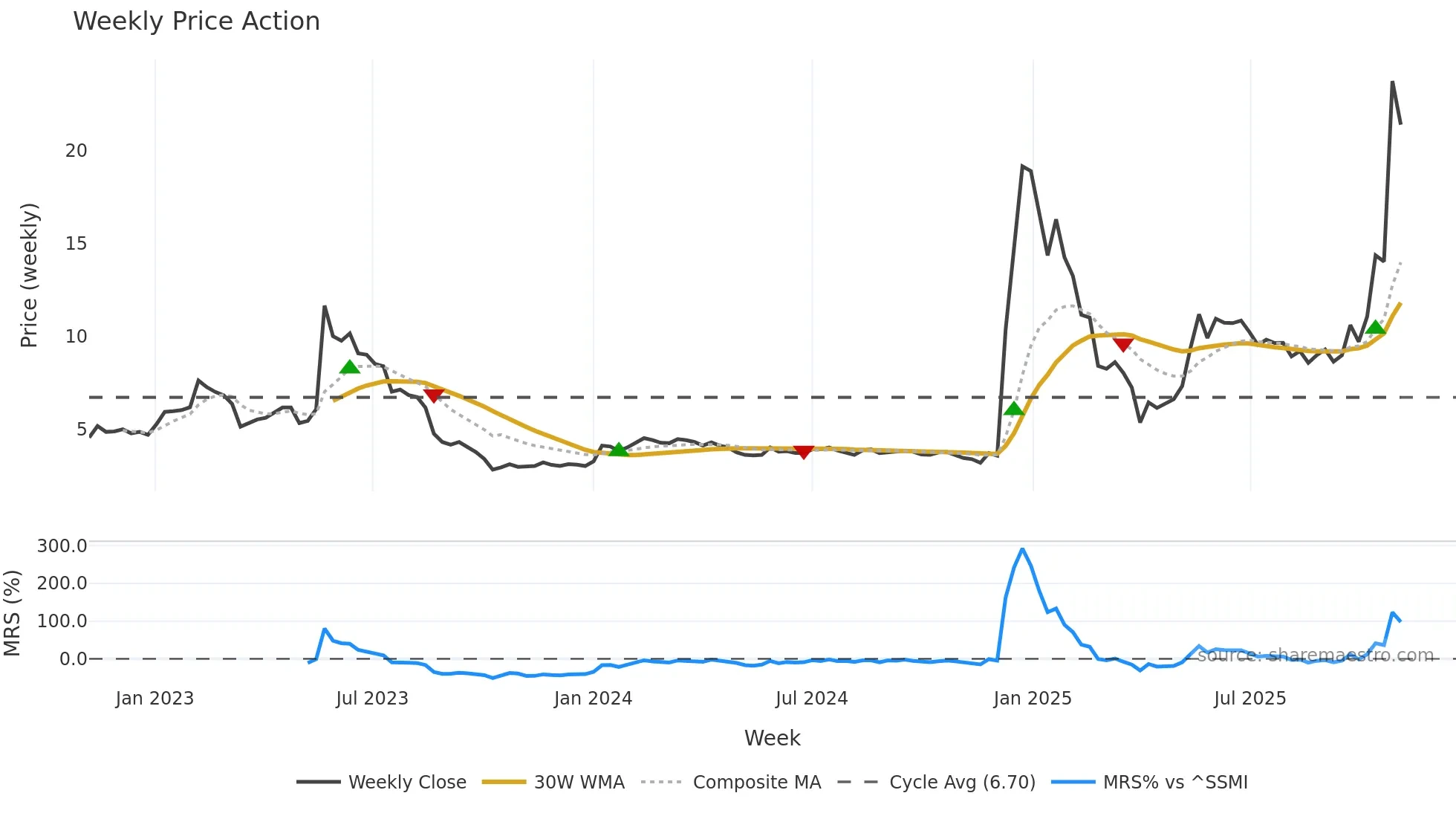 WIHN weekly Price Action chart, closing 2025-11-03