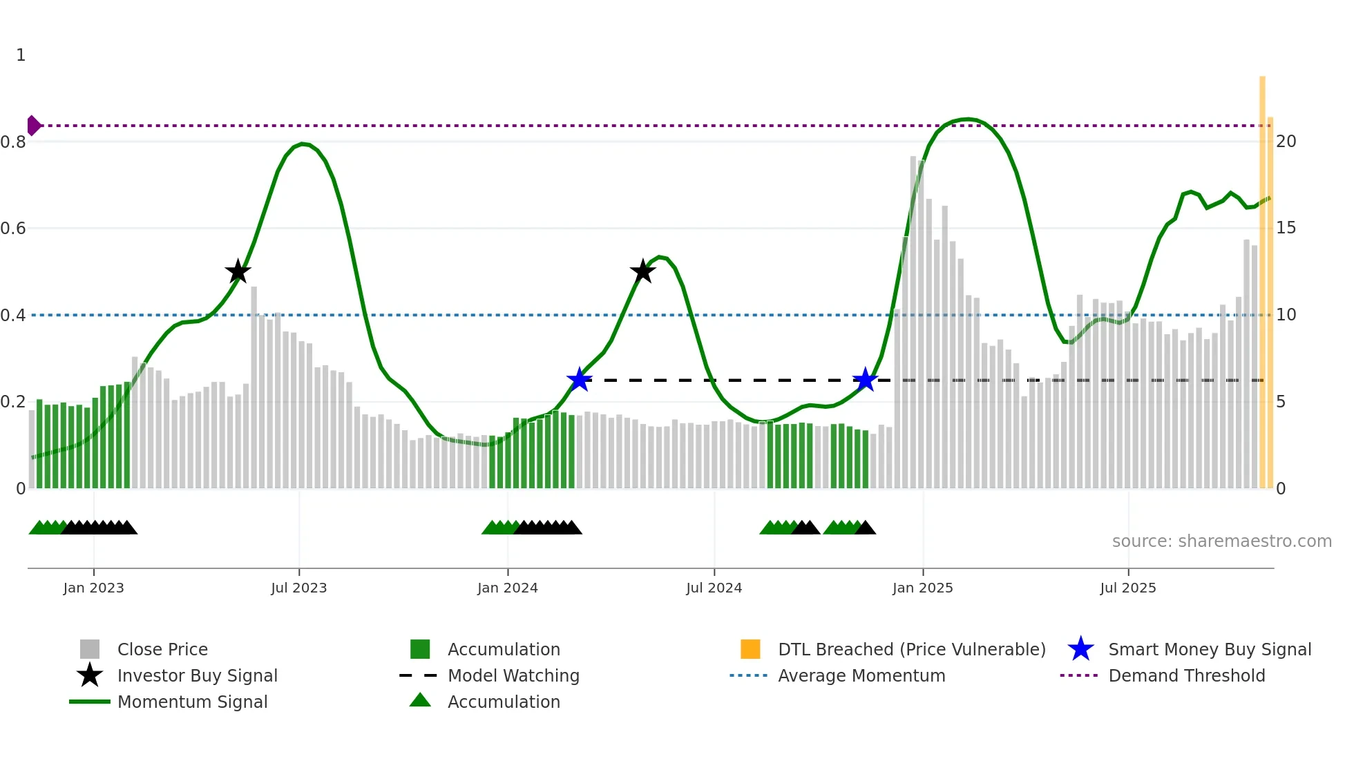 WIHN weekly Smart Money chart