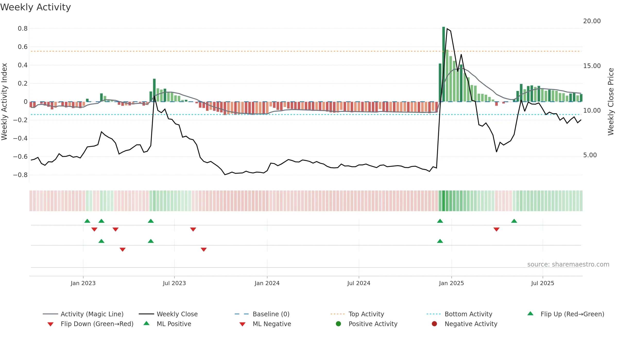 WIHN weekly Activity chart, closing 2025-09-15.