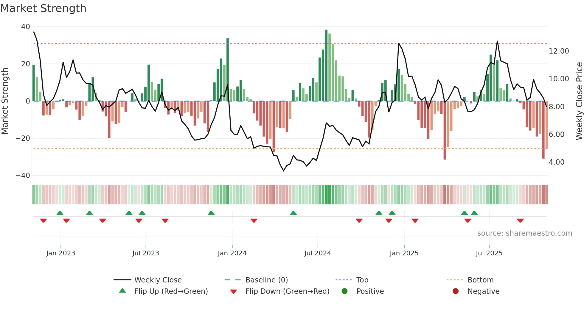 AVXL weekly Market Strength chart