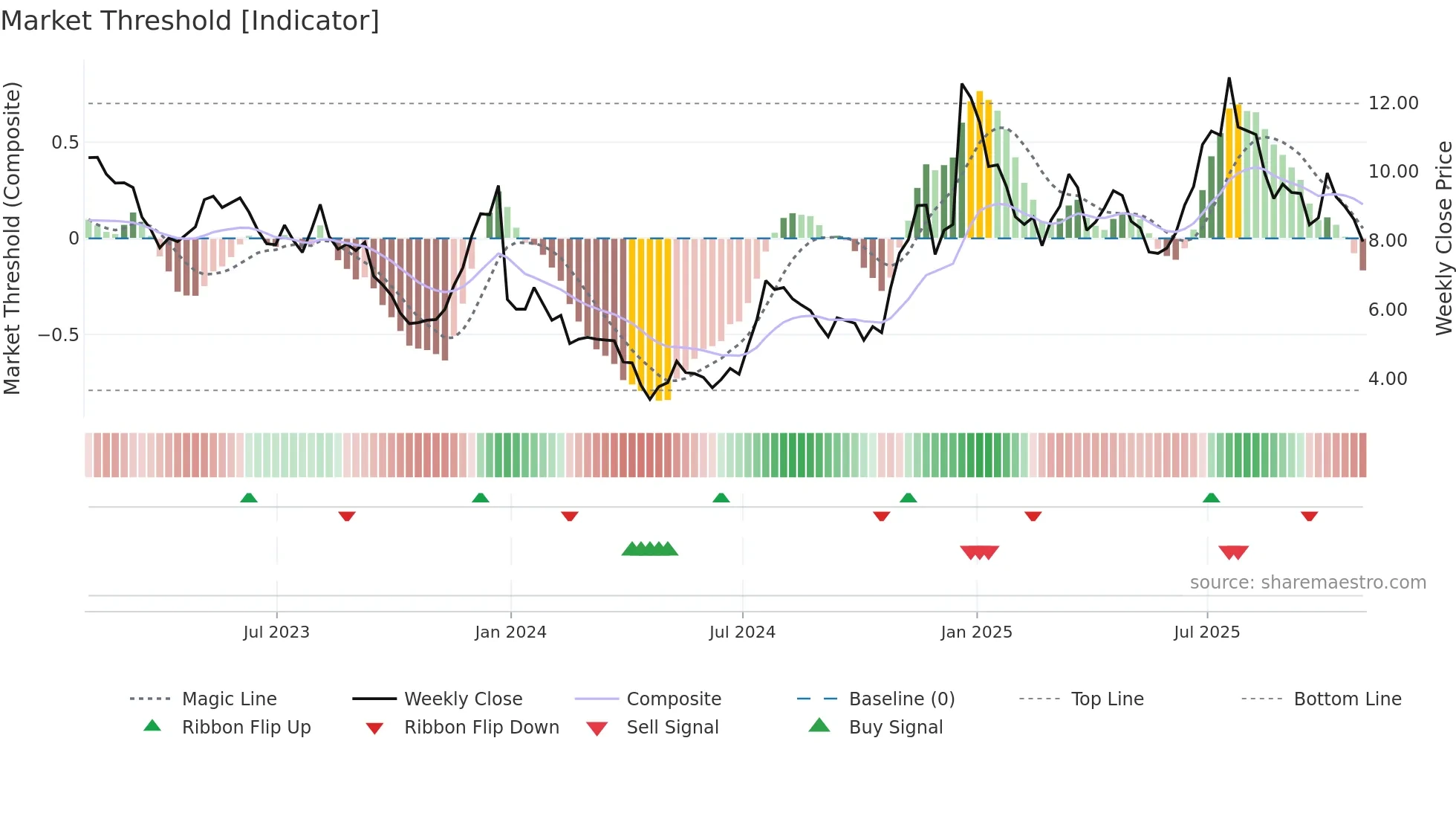 AVXL weekly Market Threshold chart