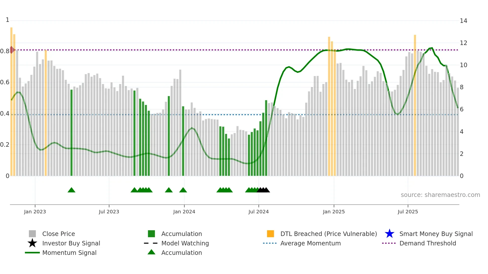 AVXL weekly Smart Money chart