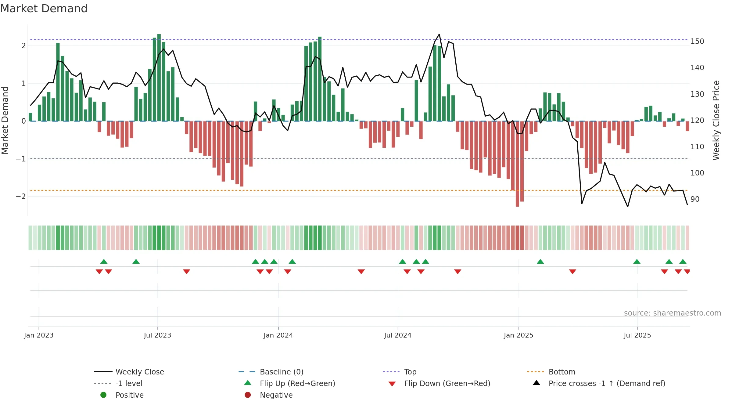 5306 weekly Market Demand chart, closing 2025-09-15.