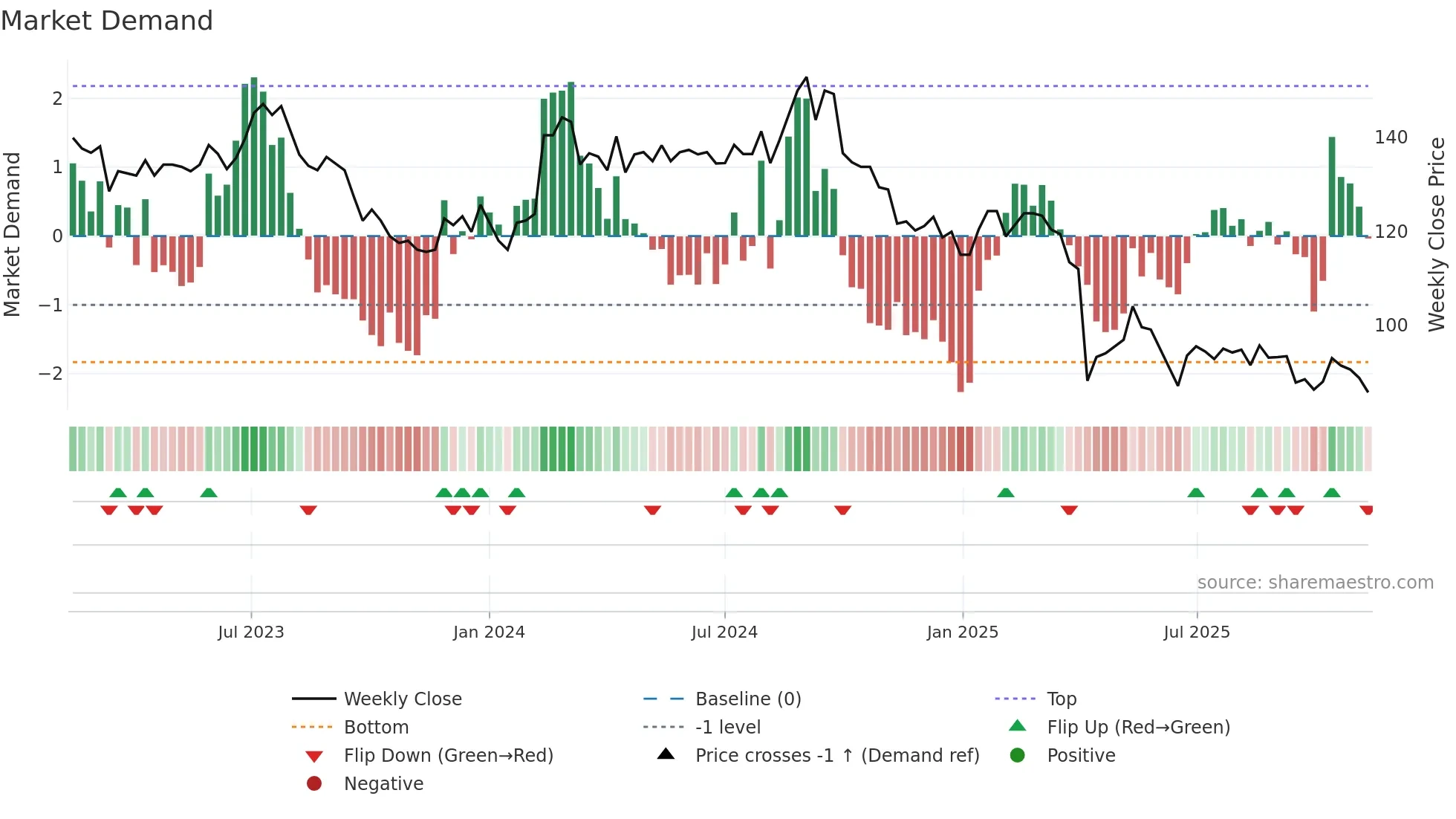 5306 weekly Market Demand chart