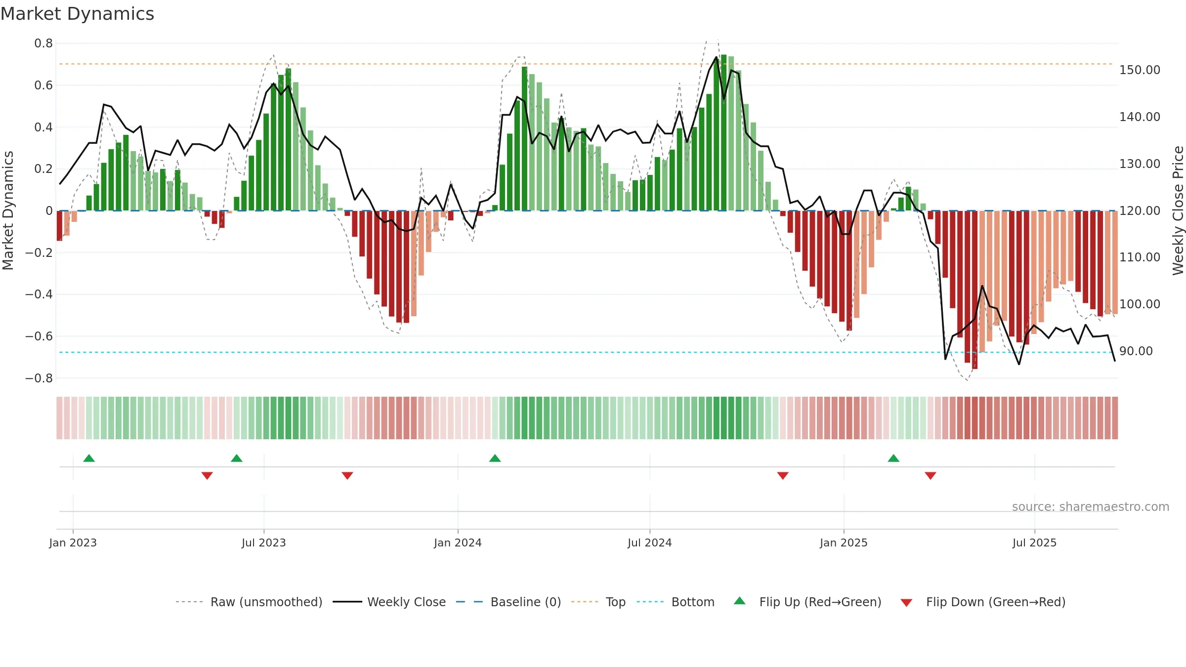 5306 weekly Market Dynamics chart, closing 2025-09-15.