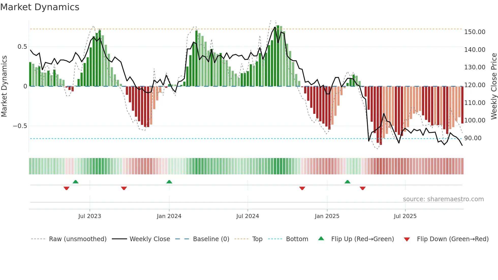 5306 weekly Market Dynamics chart