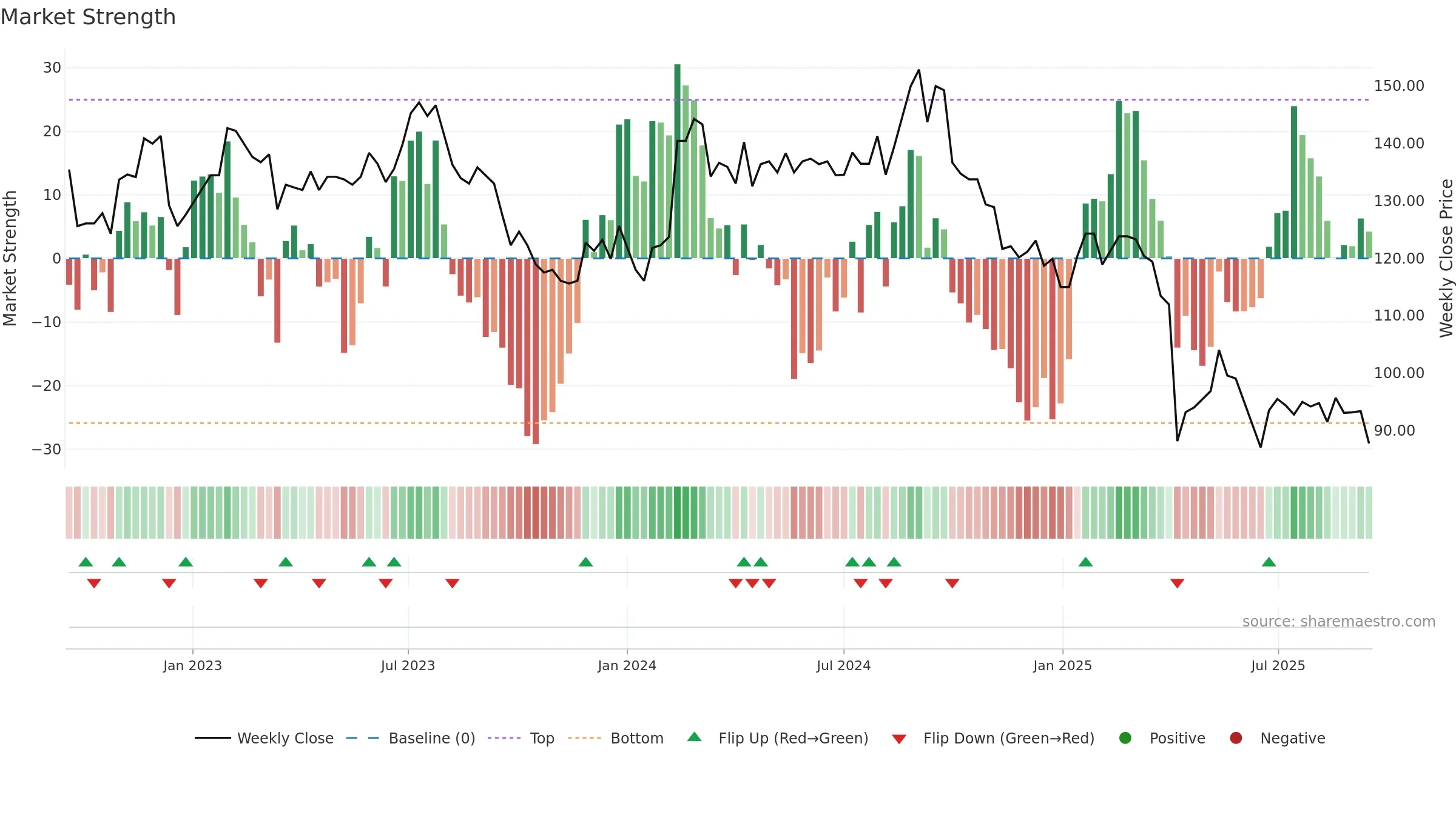 5306 weekly Market Strength chart, closing 2025-09-15.