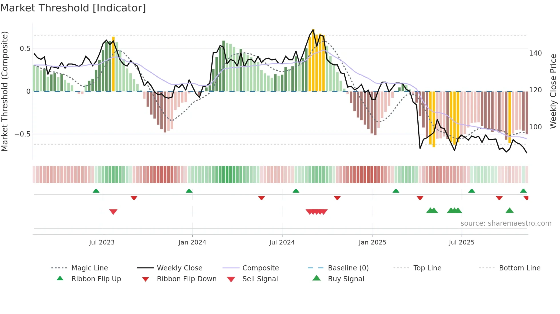 5306 weekly Market Threshold chart
