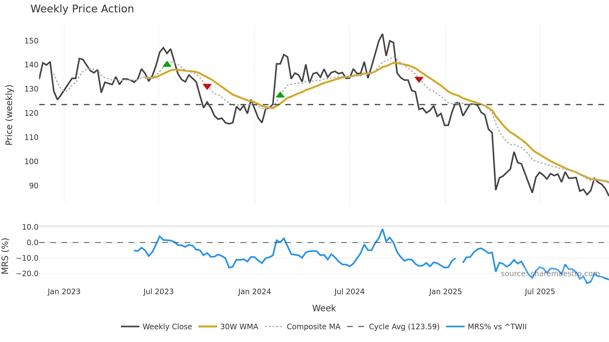 5306 weekly Price Action chart, closing 2025-11-10