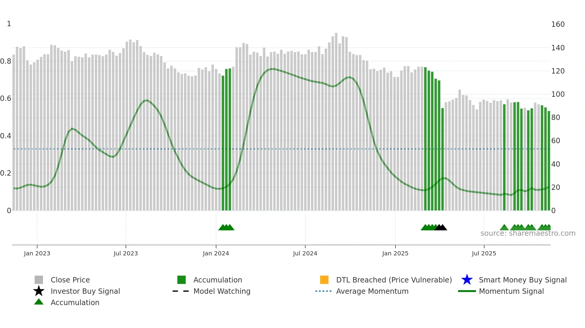 5306 weekly Smart Money chart