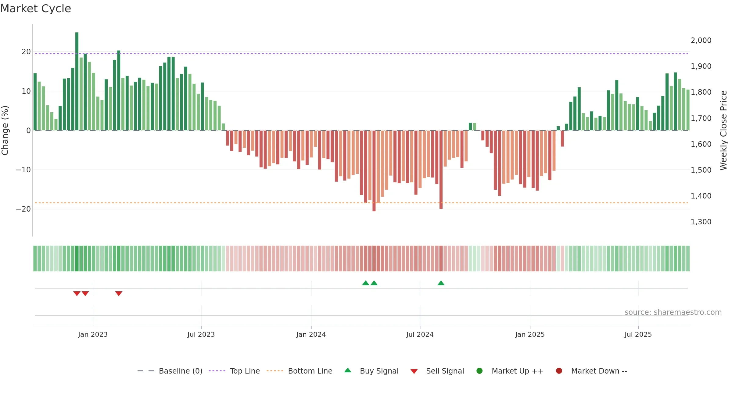 7956 weekly Market Cycle chart, closing 2025-09-22.