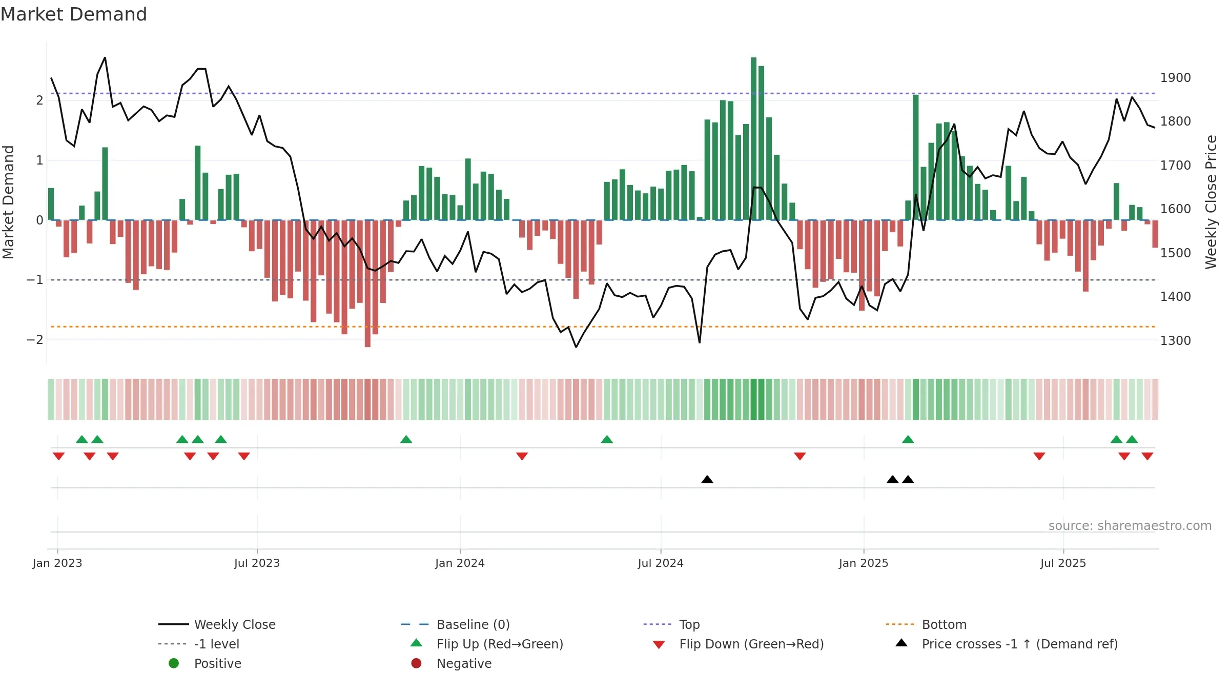 7956 weekly Market Demand chart, closing 2025-09-22.