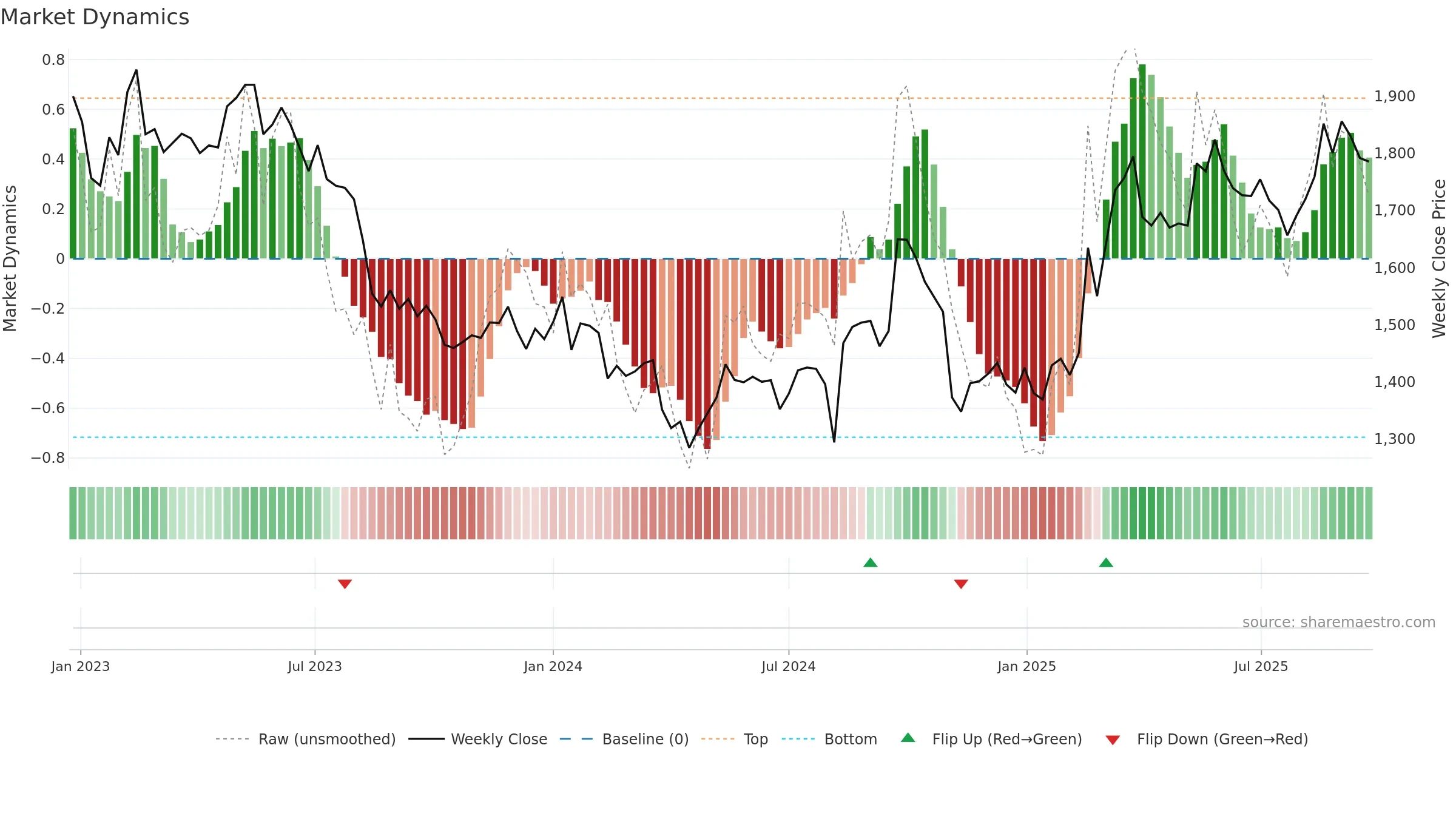 7956 weekly Market Dynamics chart, closing 2025-09-22.