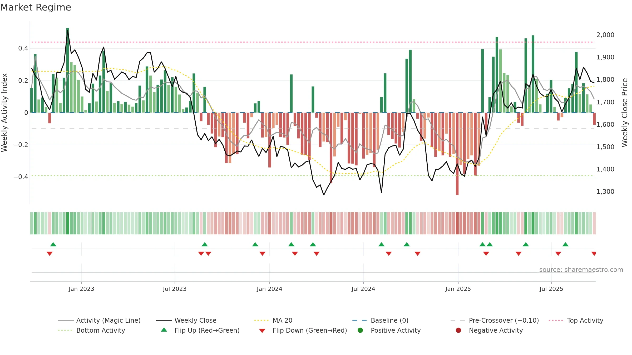 7956 weekly Market Snapshot chart, closing 2025-09-22.
