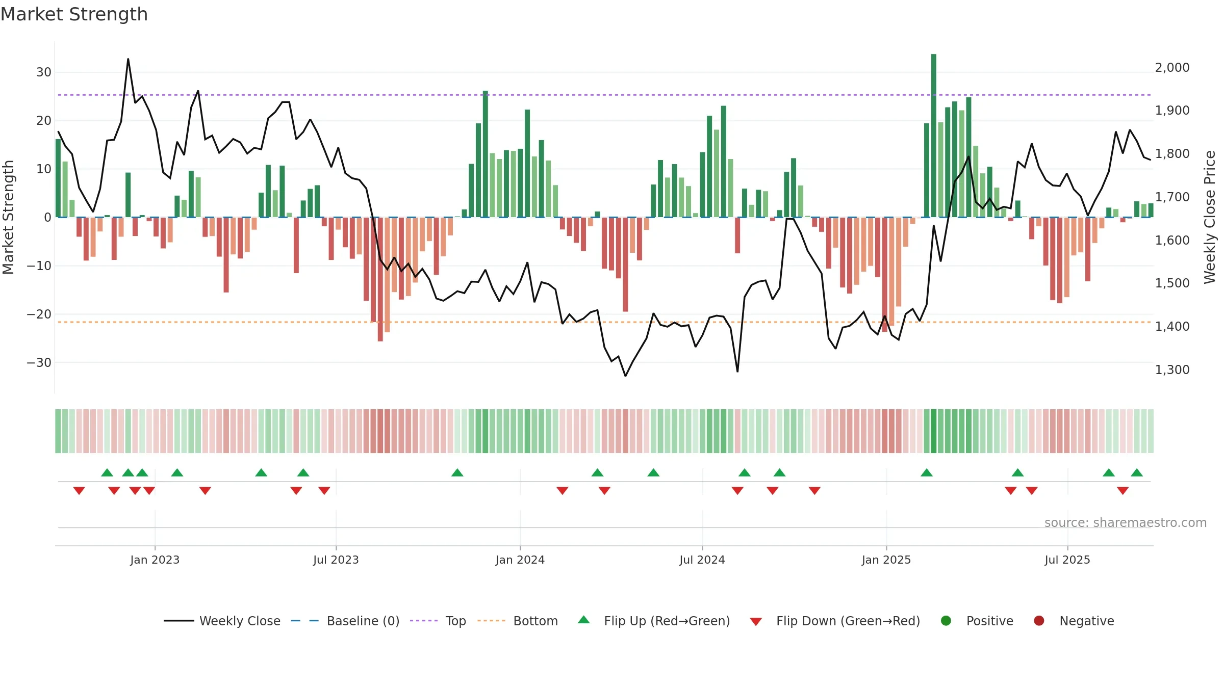 7956 weekly Market Strength chart, closing 2025-09-22.