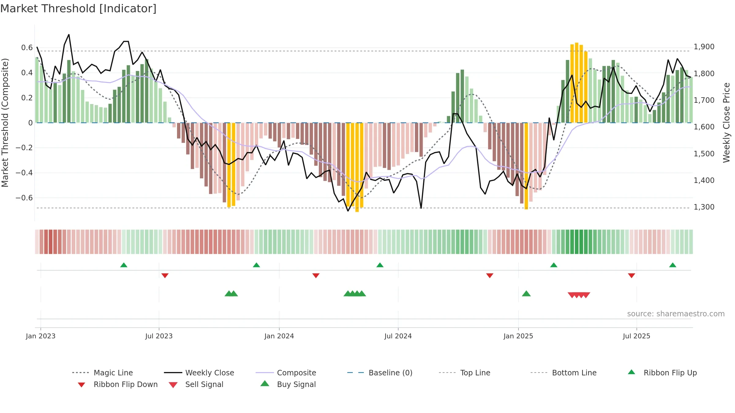 7956 weekly Market Threshold chart, closing 2025-09-22.