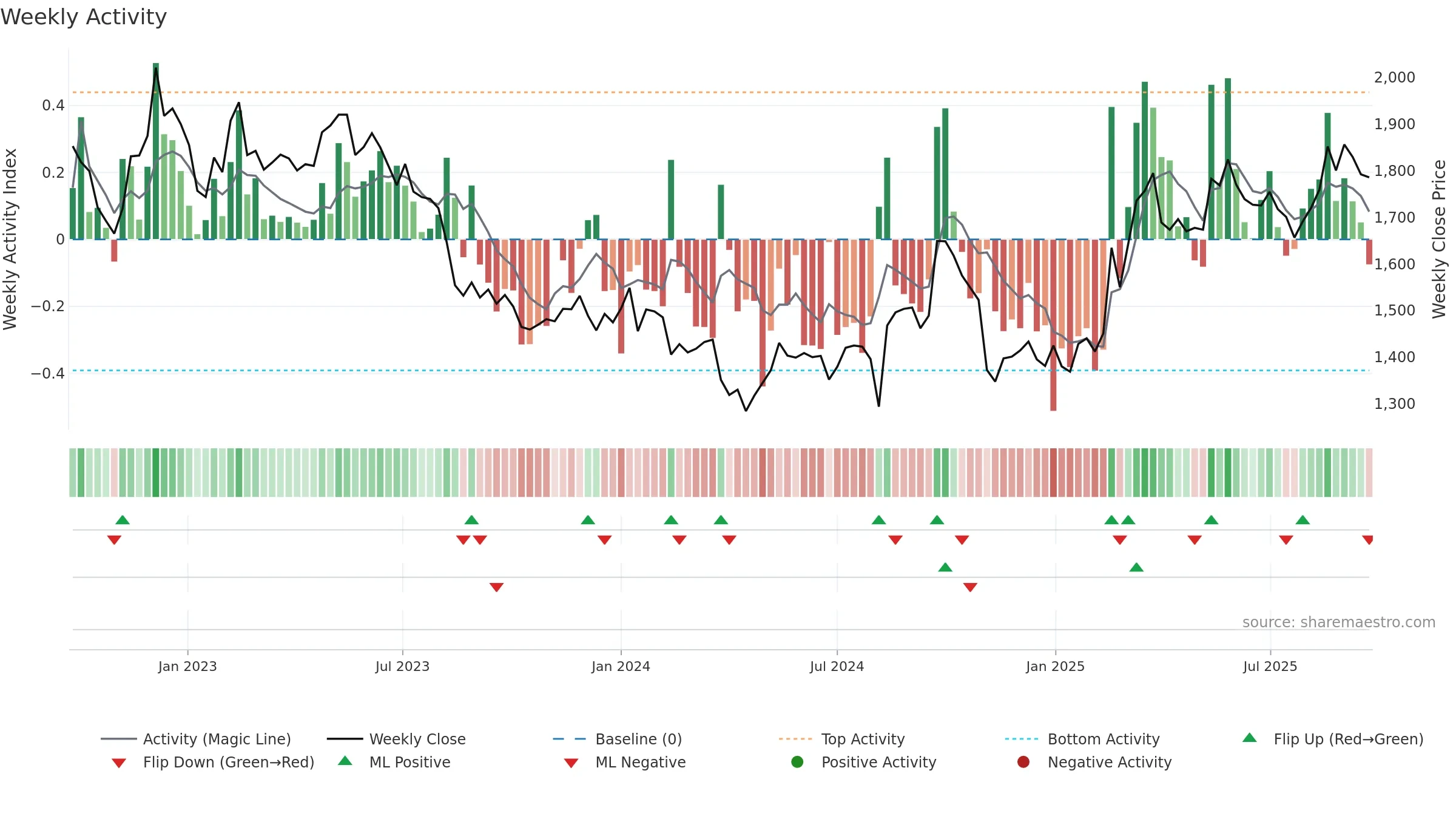 7956 weekly Activity chart, closing 2025-09-22.