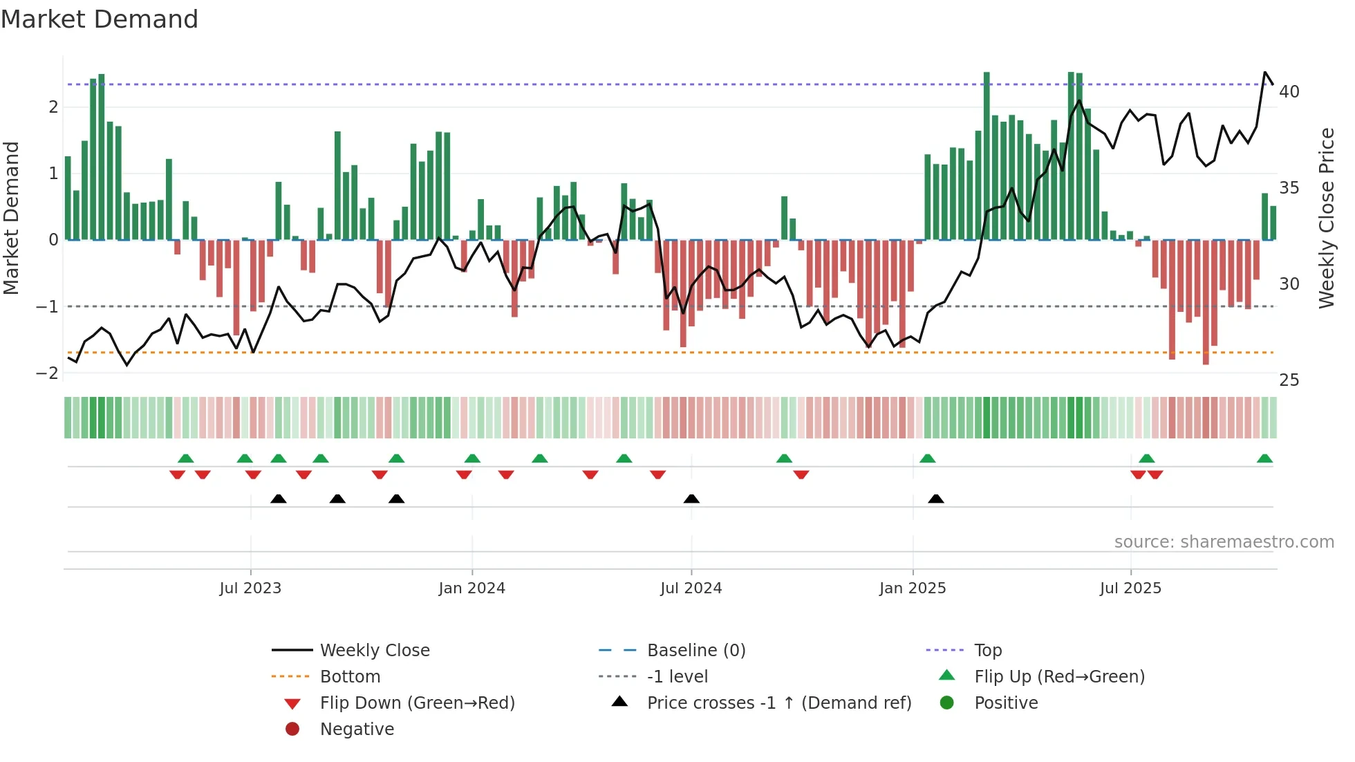 EN weekly Market Demand chart