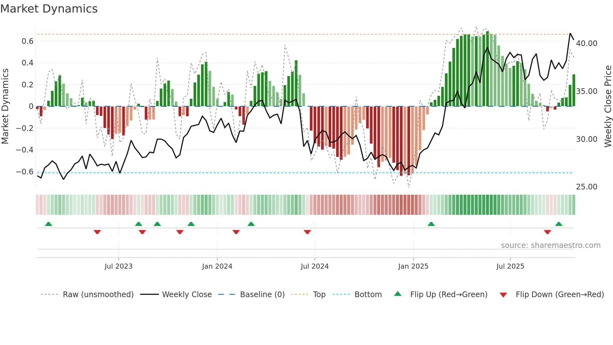 EN weekly Market Dynamics chart