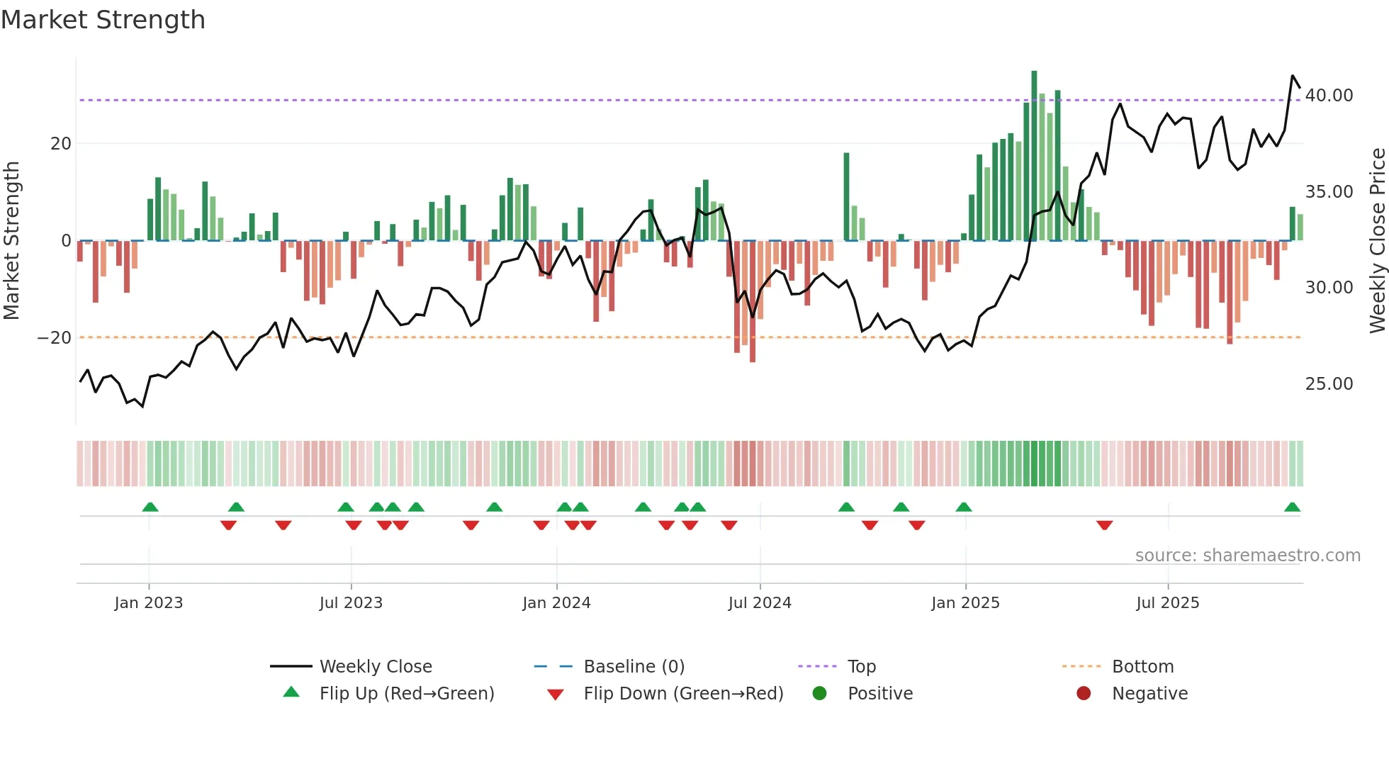 EN weekly Market Strength chart