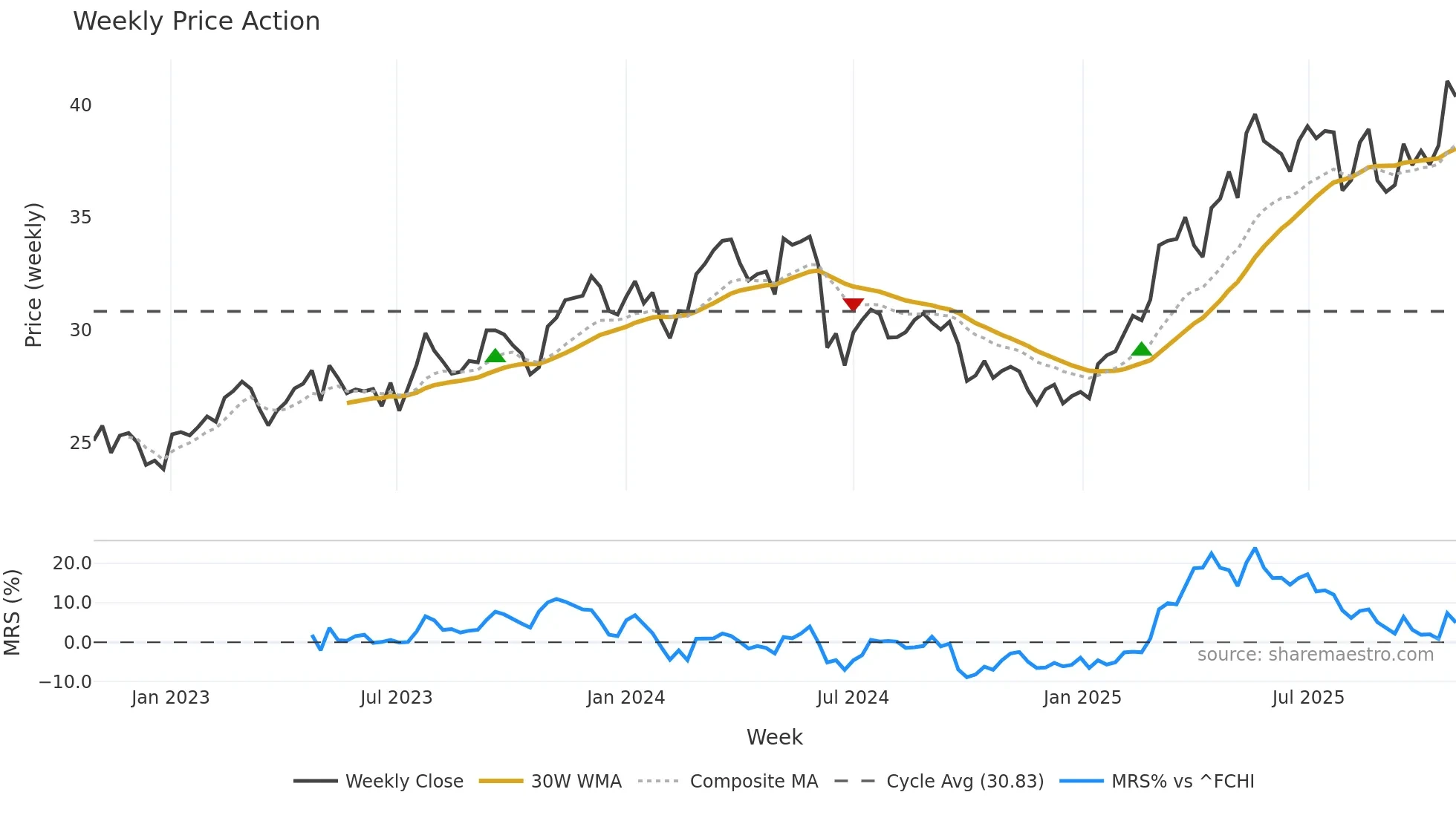 EN weekly Price Action chart, closing 2025-10-27