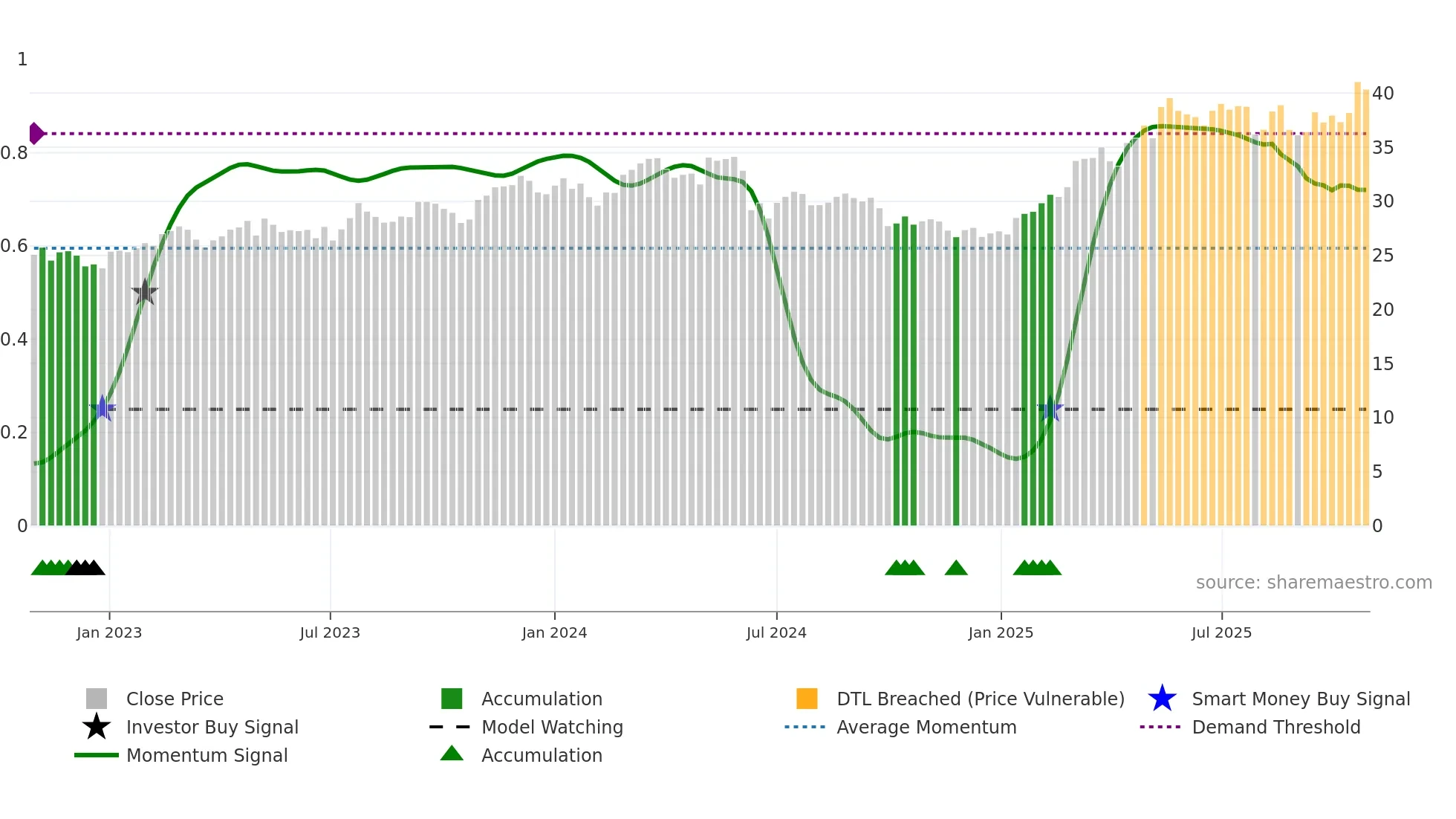 EN weekly Smart Money chart