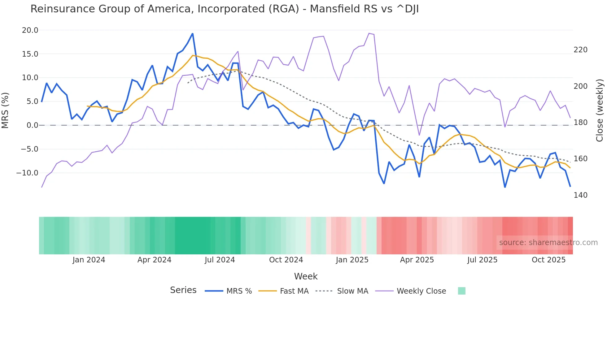 RGA Mansfield Relative Strength chart