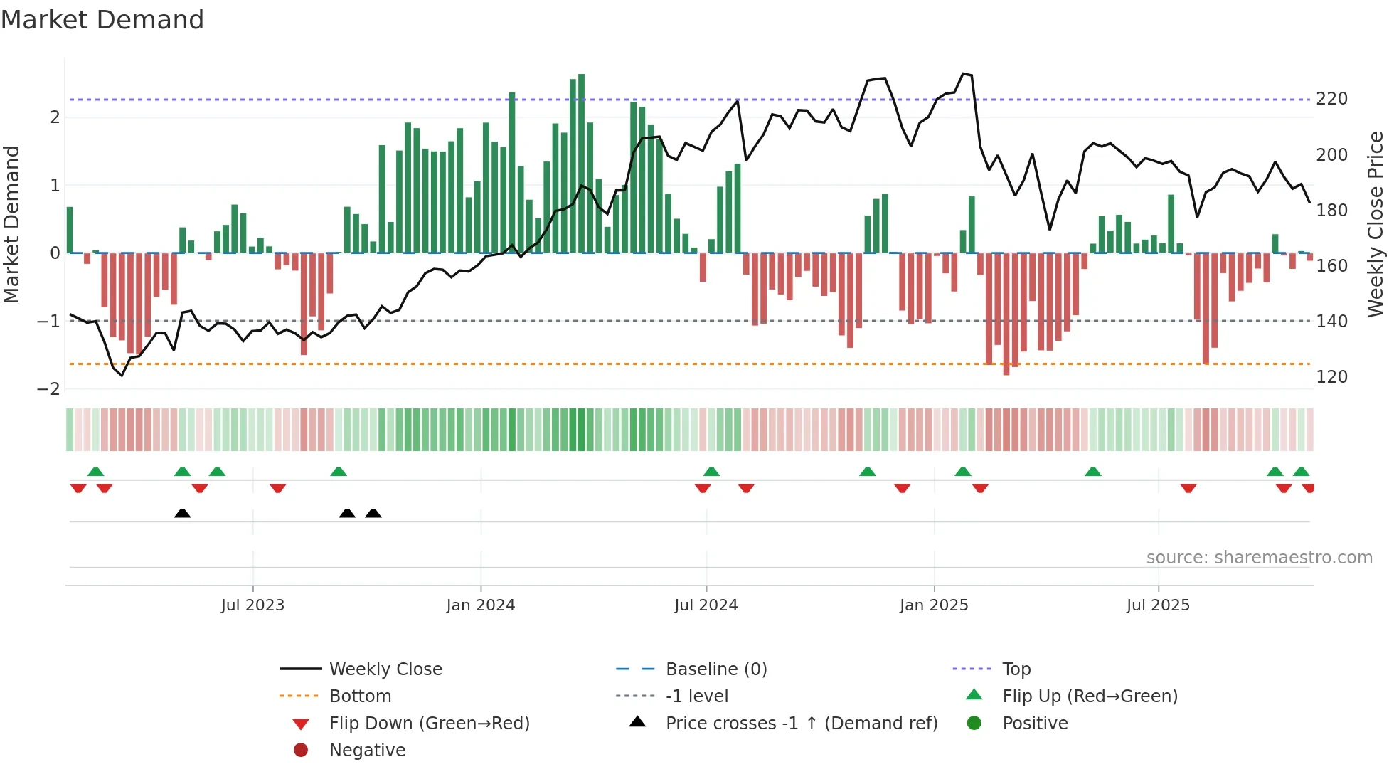 RGA weekly Market Demand chart