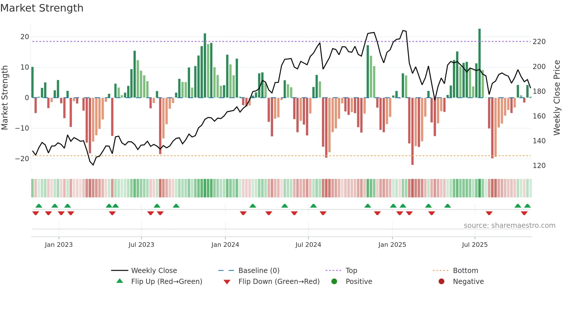 RGA weekly Market Strength chart