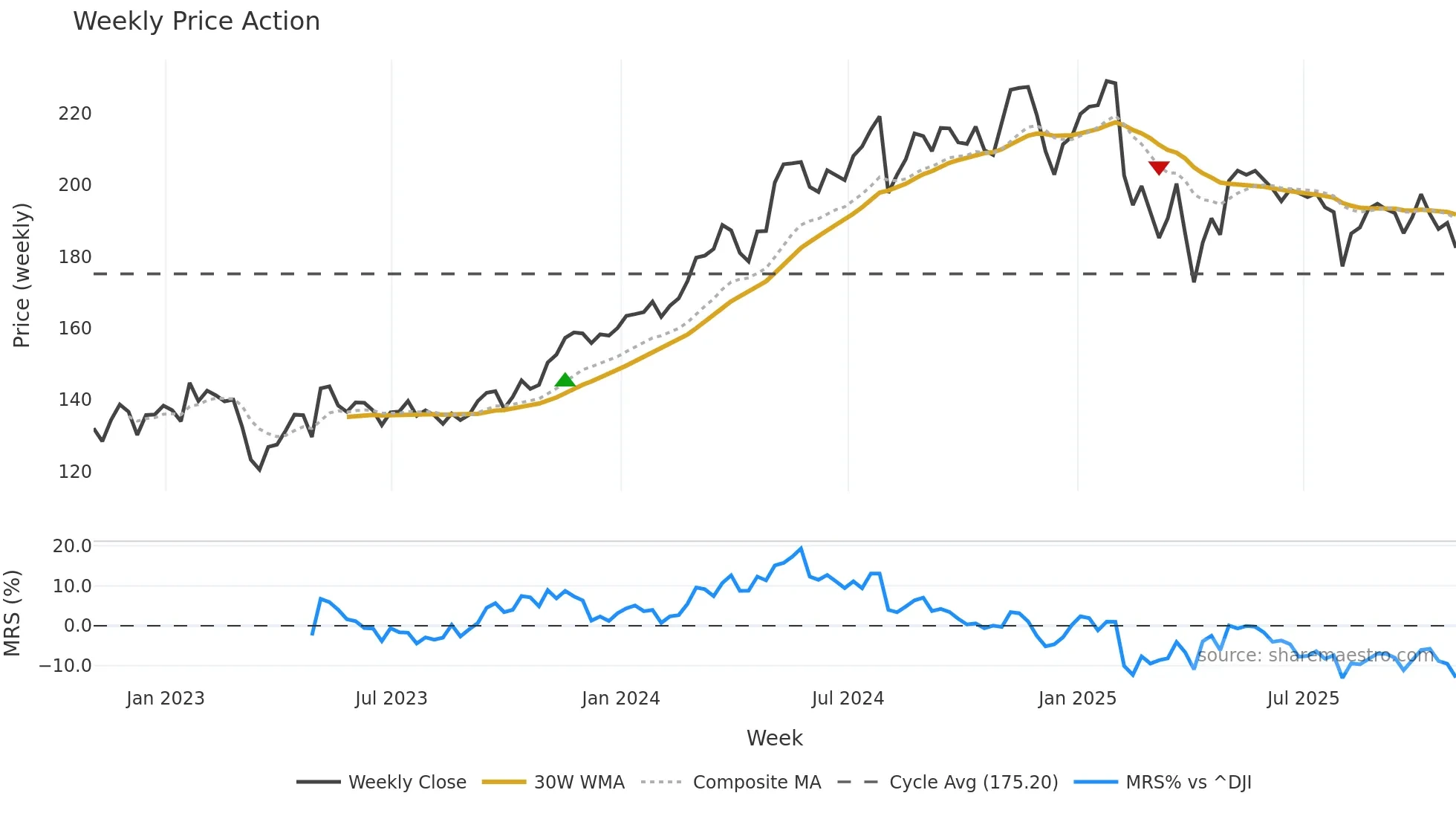 RGA weekly Price Action chart, closing 2025-10-31