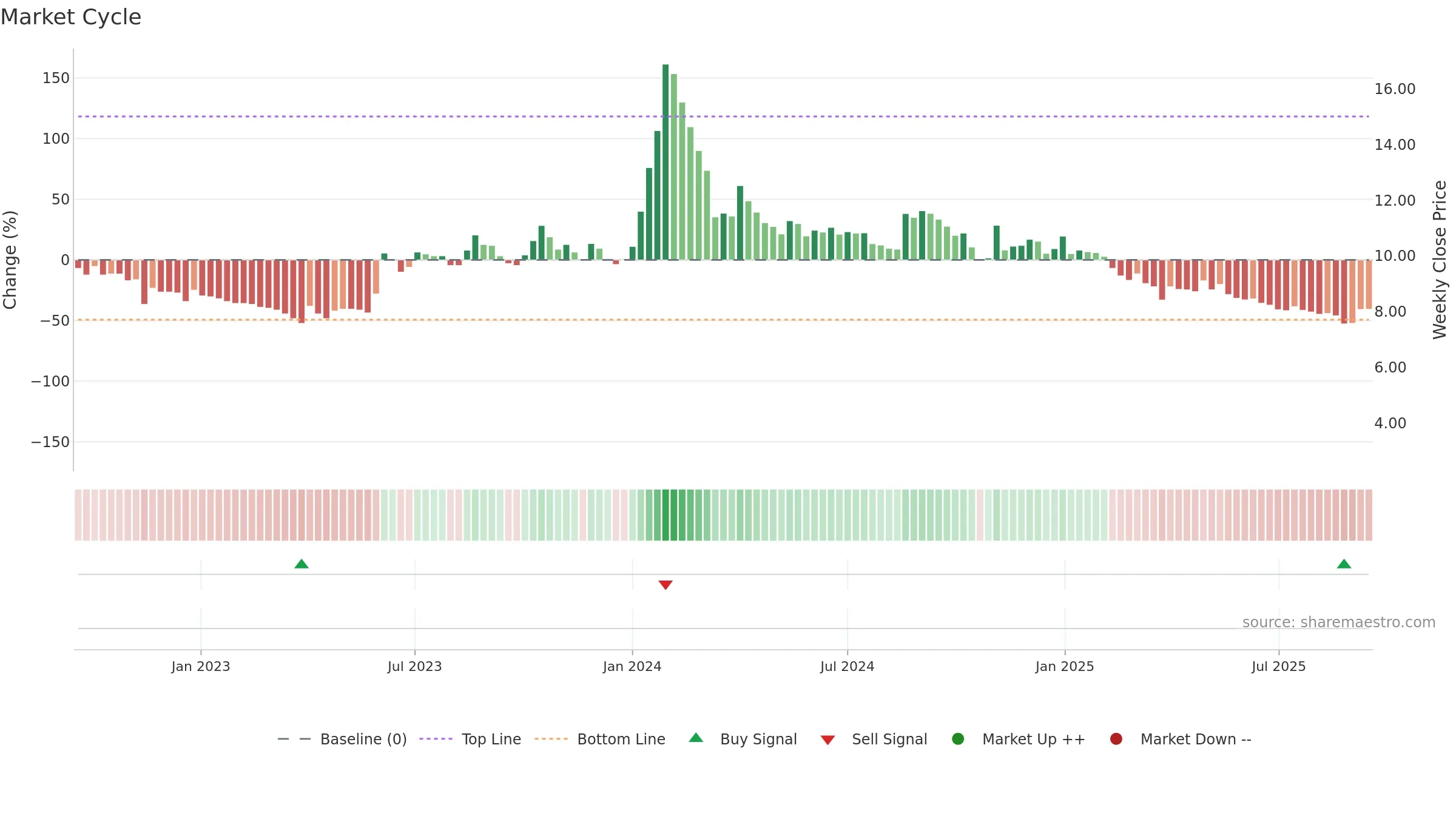 GANGAFORGE weekly Market Cycle chart, closing 2025-09-15.