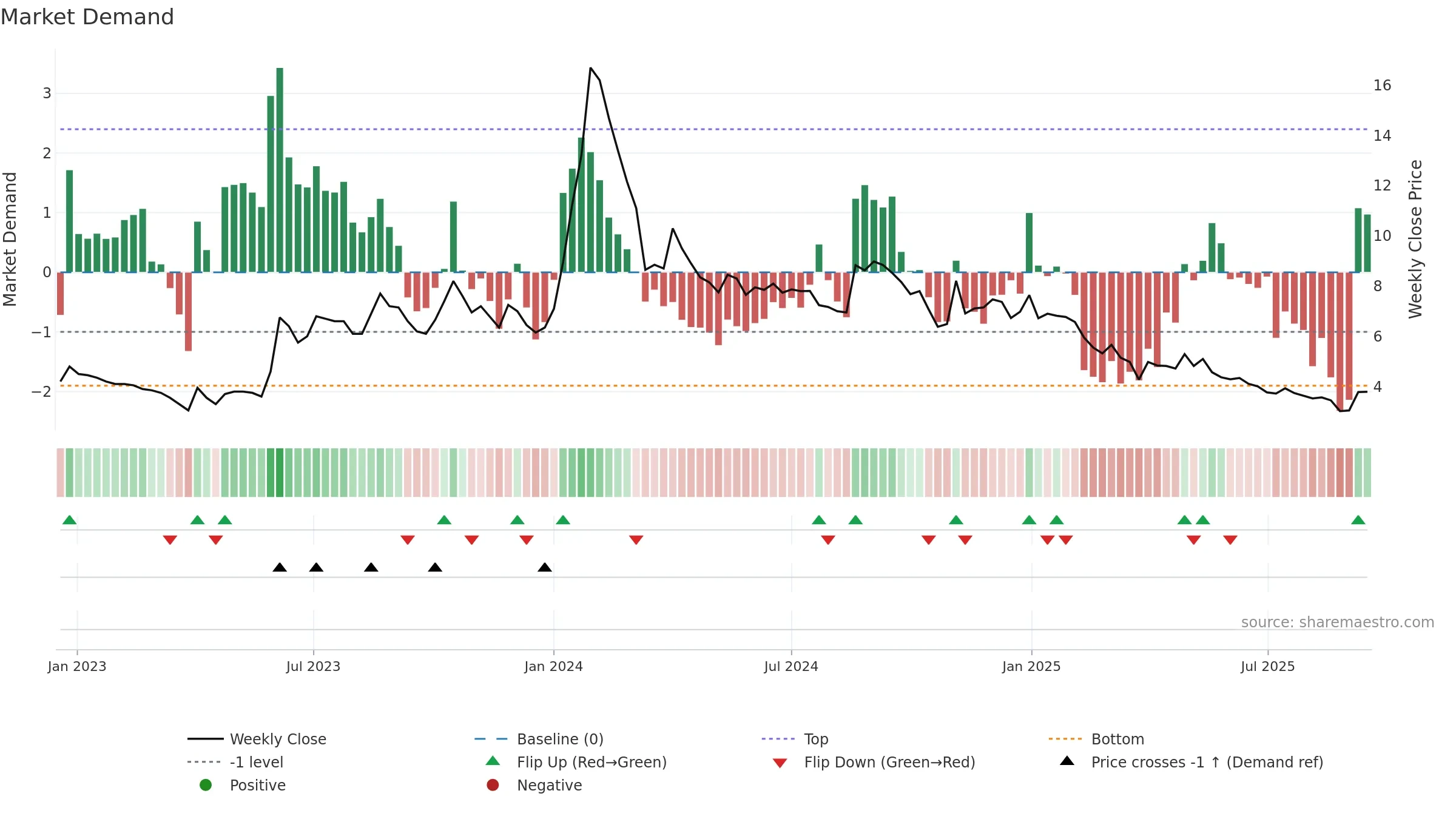 GANGAFORGE weekly Market Demand chart, closing 2025-09-15.