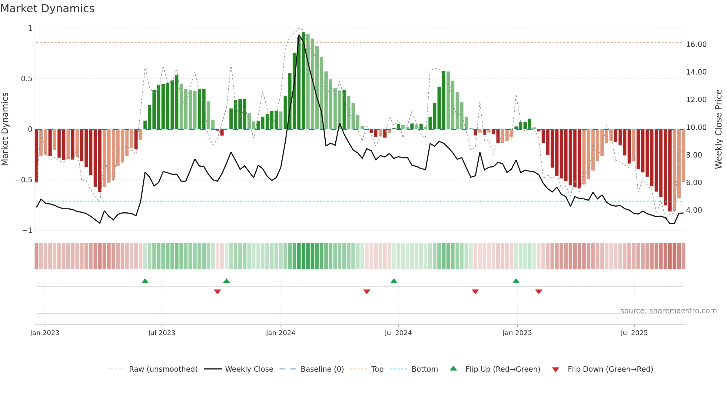 GANGAFORGE weekly Market Dynamics chart, closing 2025-09-15.