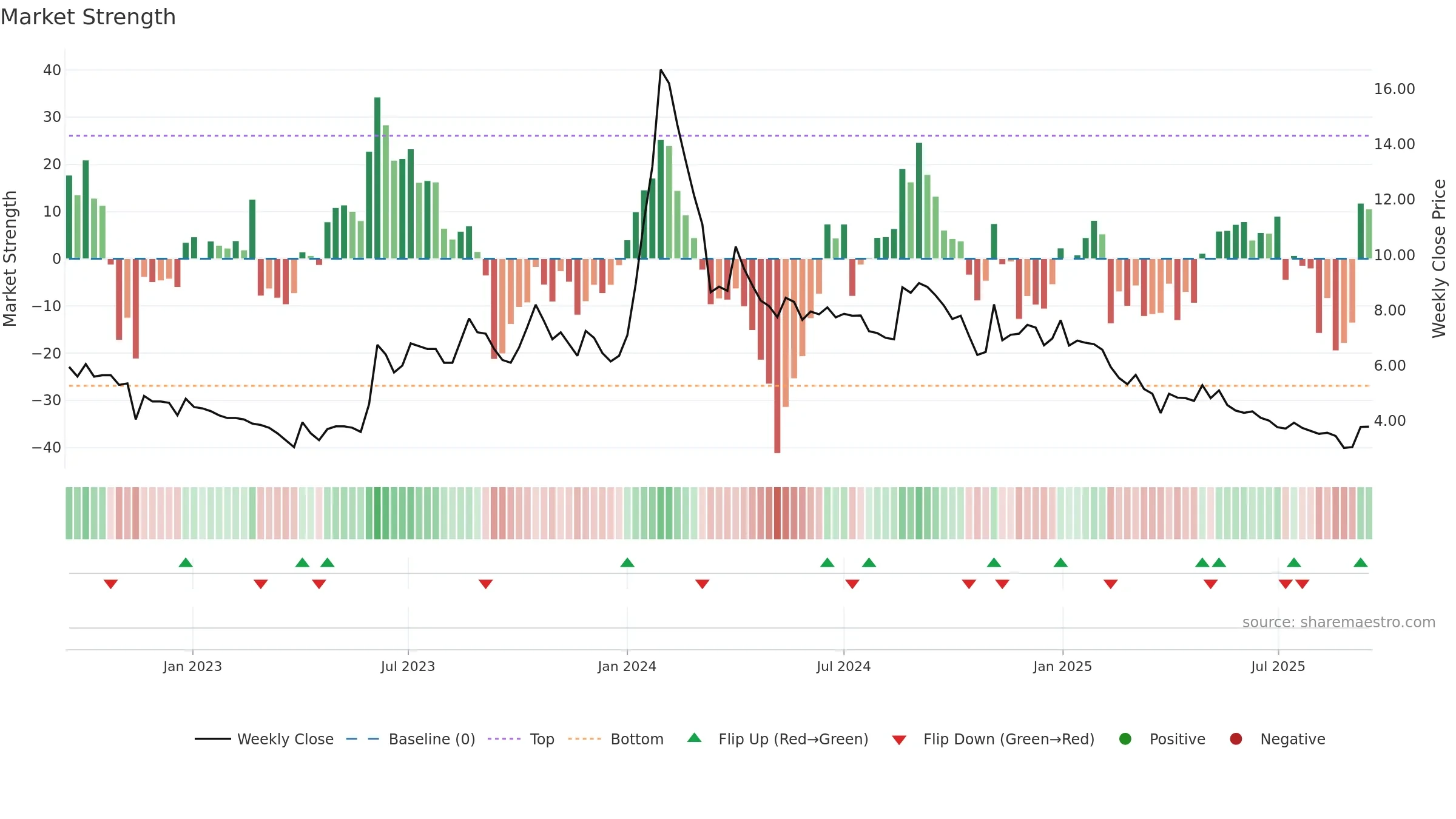 GANGAFORGE weekly Market Strength chart, closing 2025-09-15.