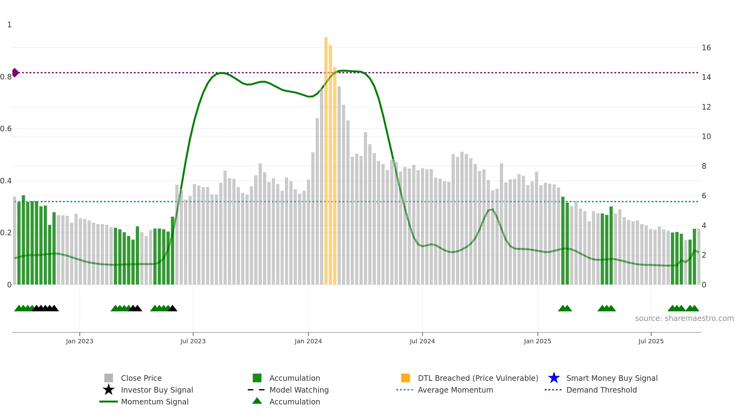 GANGAFORGE weekly Smart Money chart, closing 2025-09-15.