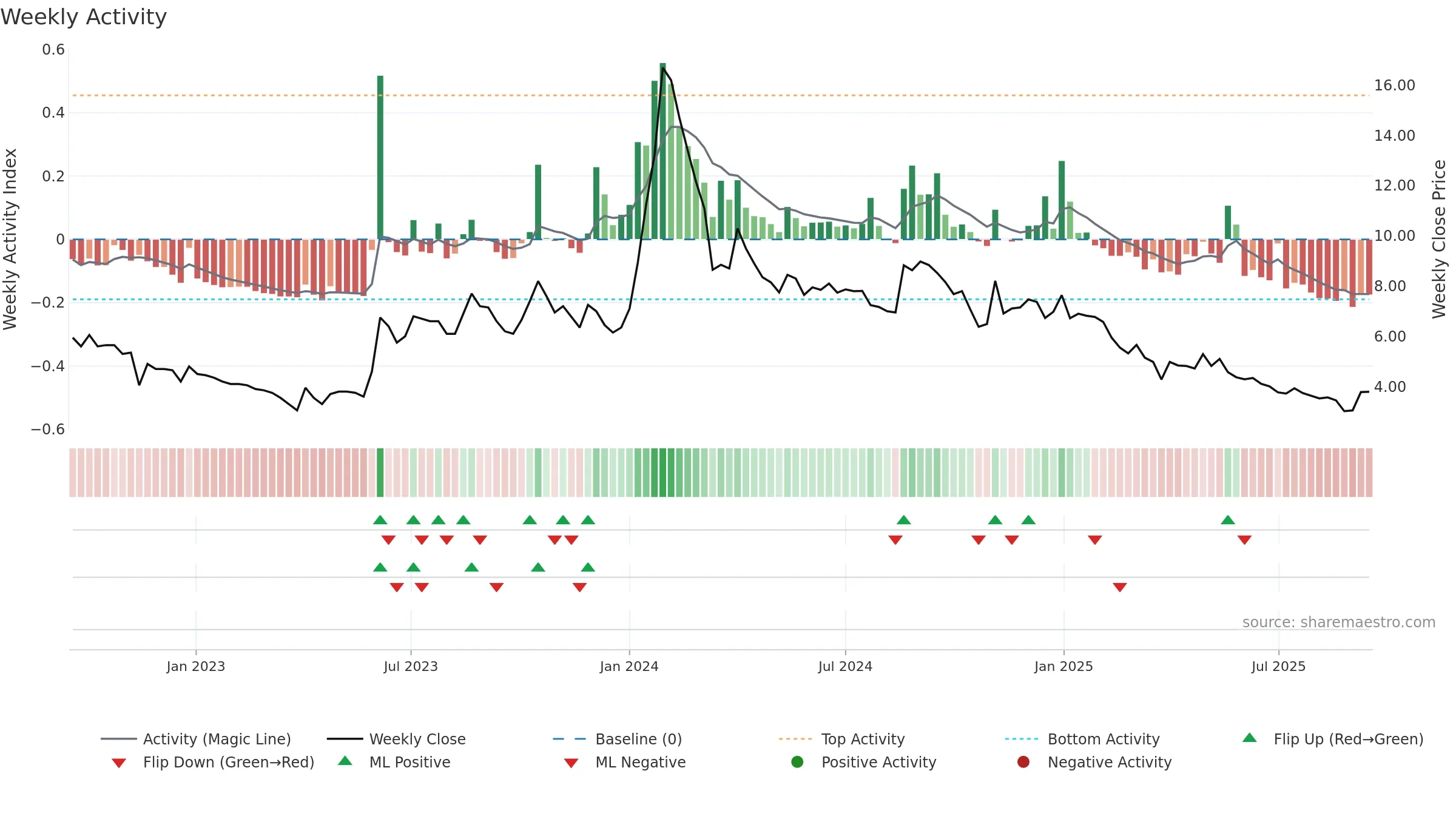 GANGAFORGE weekly Activity chart, closing 2025-09-15.