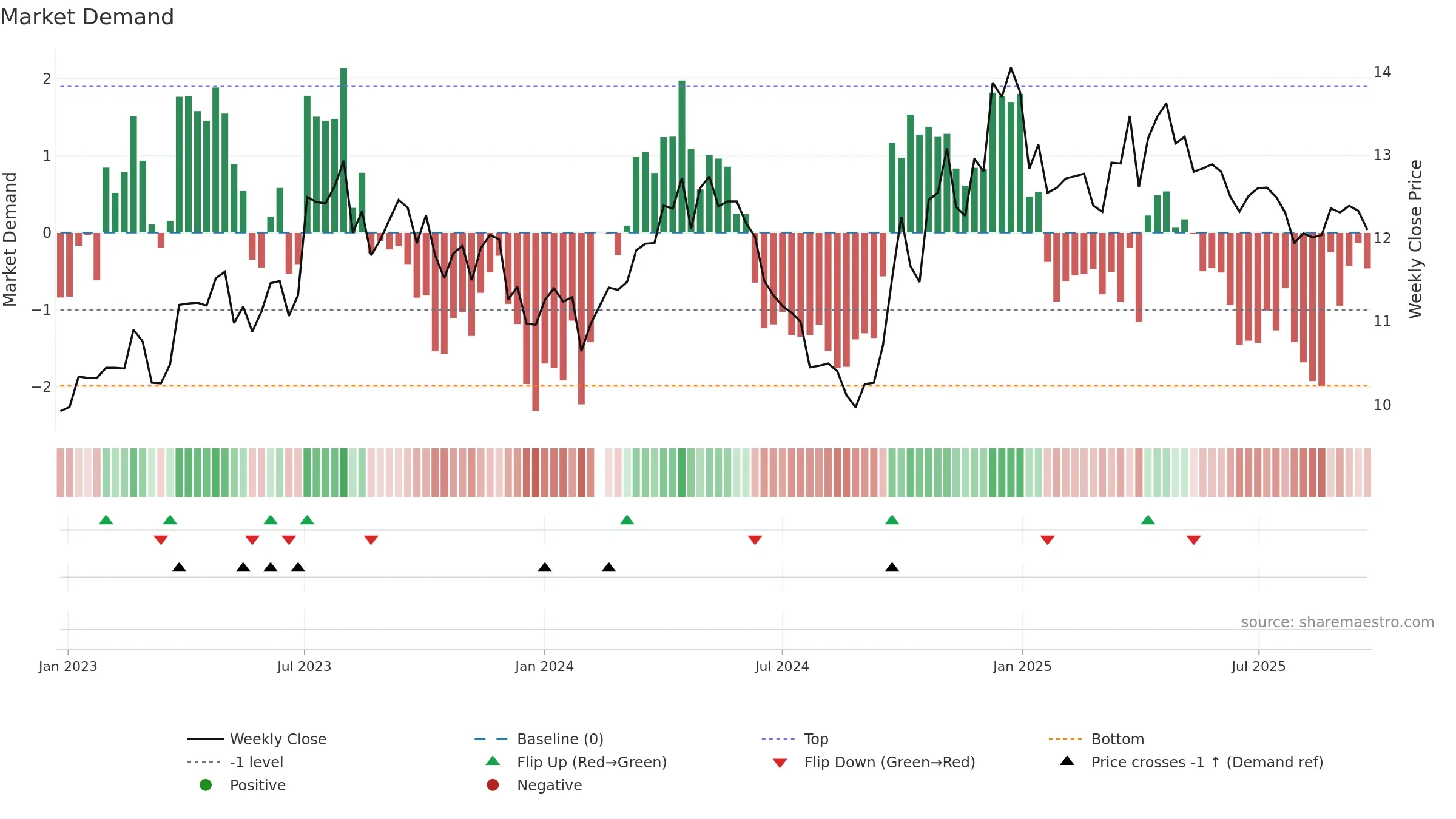 002818 weekly Market Demand chart, closing 2025-09-22.