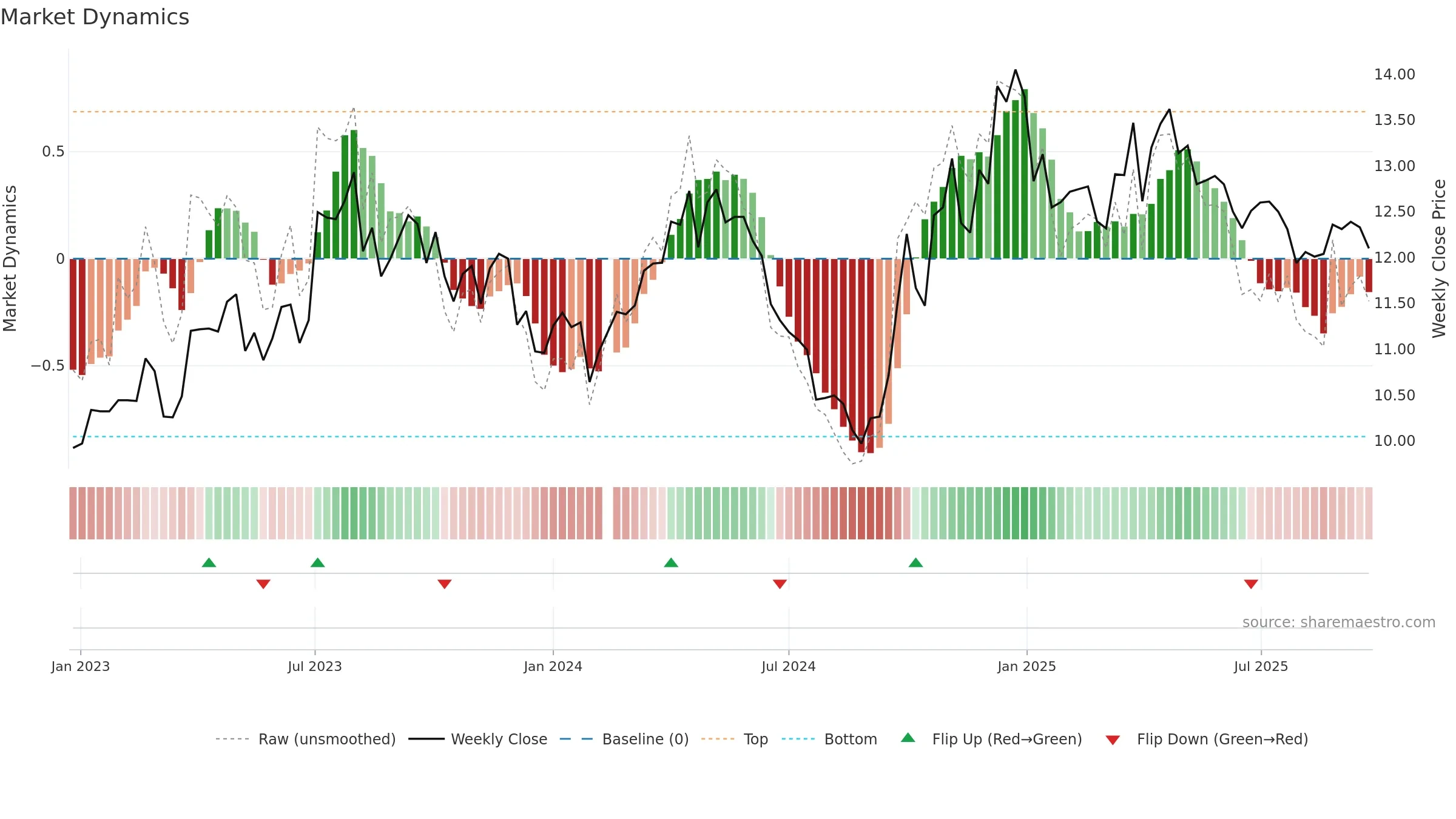 002818 weekly Market Dynamics chart, closing 2025-09-22.