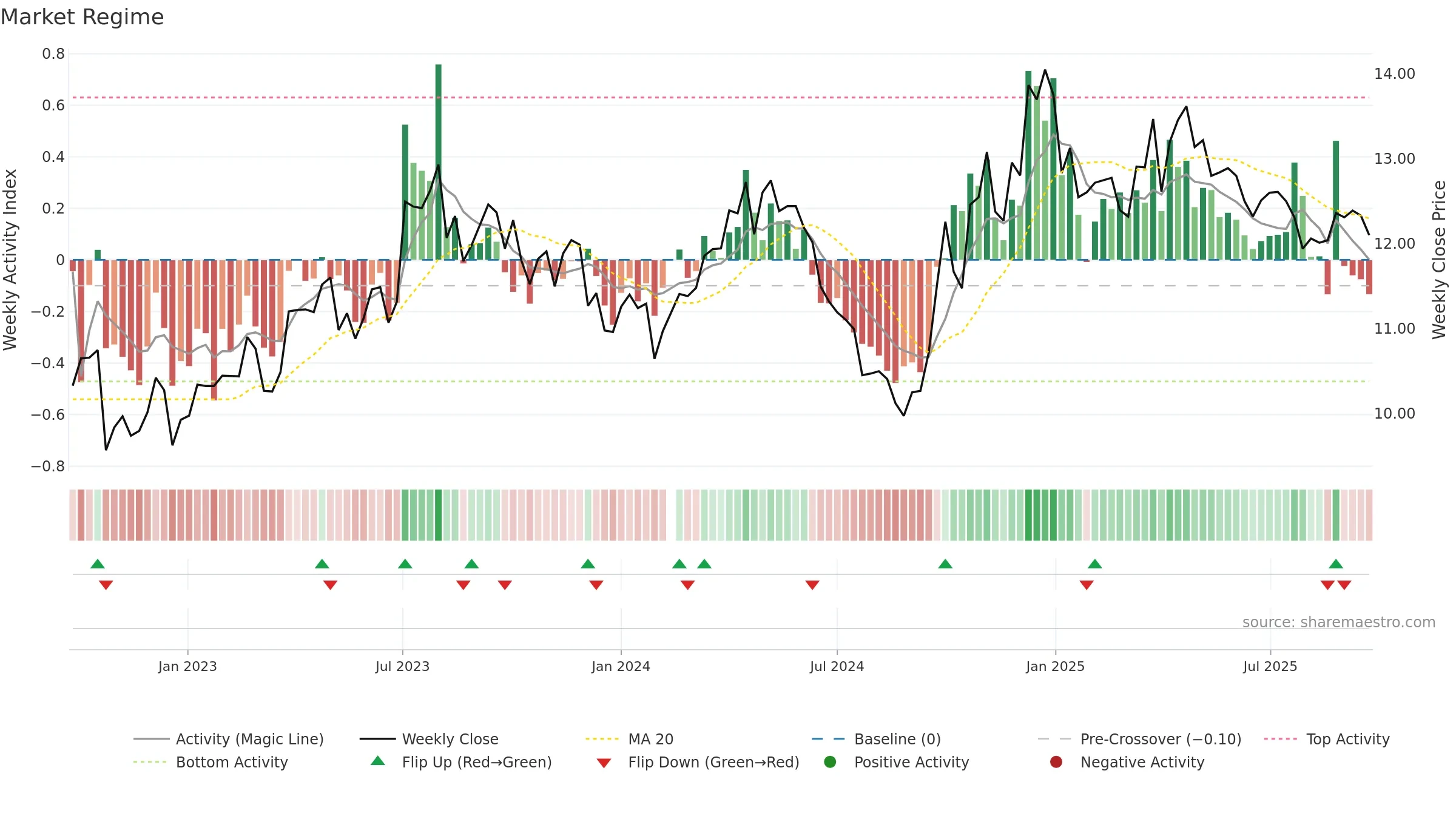 002818 weekly Market Snapshot chart, closing 2025-09-22.